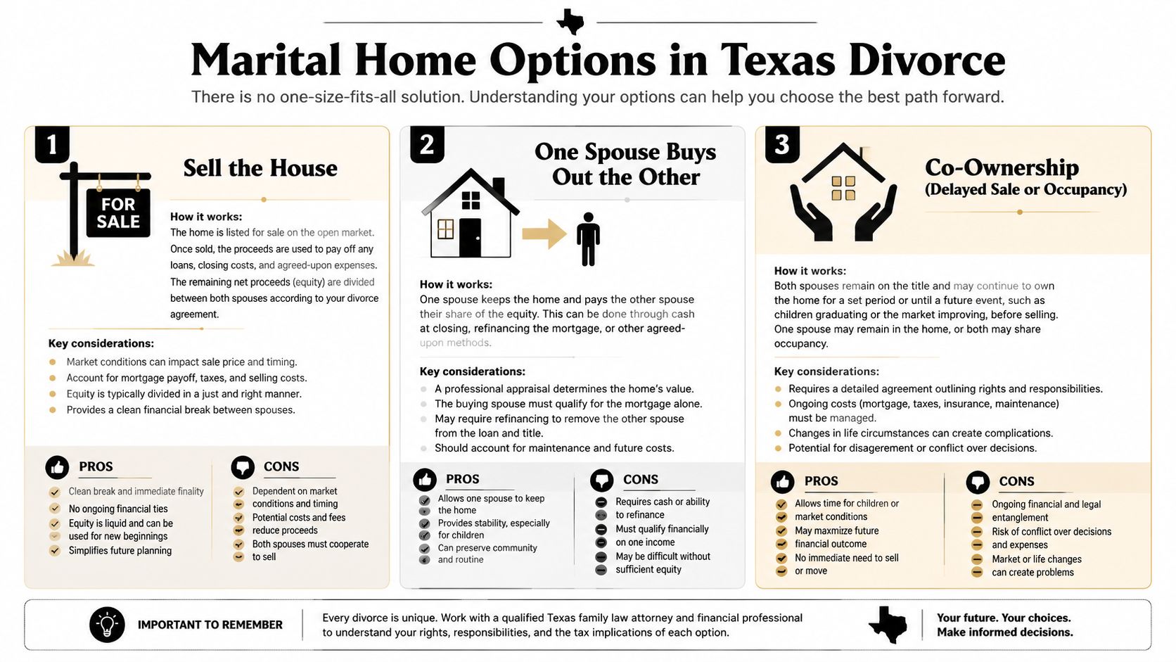 An infographic titled Marital Home Options in Texas Divorce detailing three primary ways to handle house division.