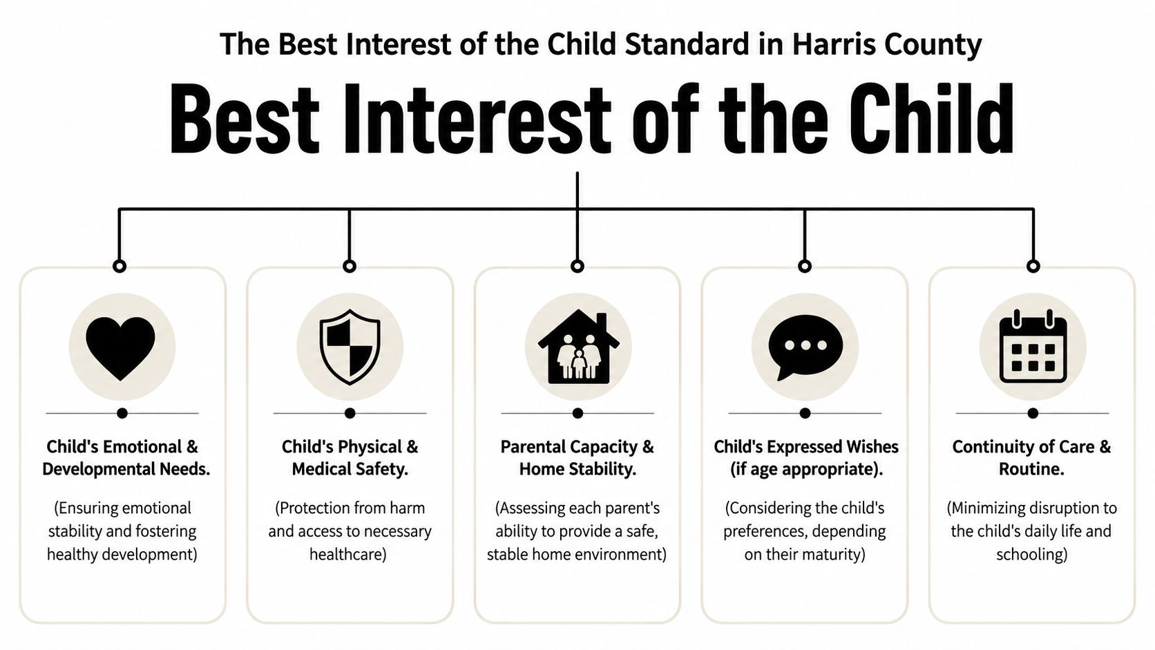 A diagram outlining the five key factors used to determine the best interest of the child.