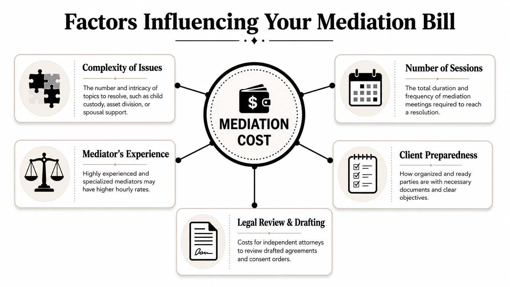 An infographic titled Factors Influencing Your Mediation Bill, illustrating five key elements that determine mediation costs.