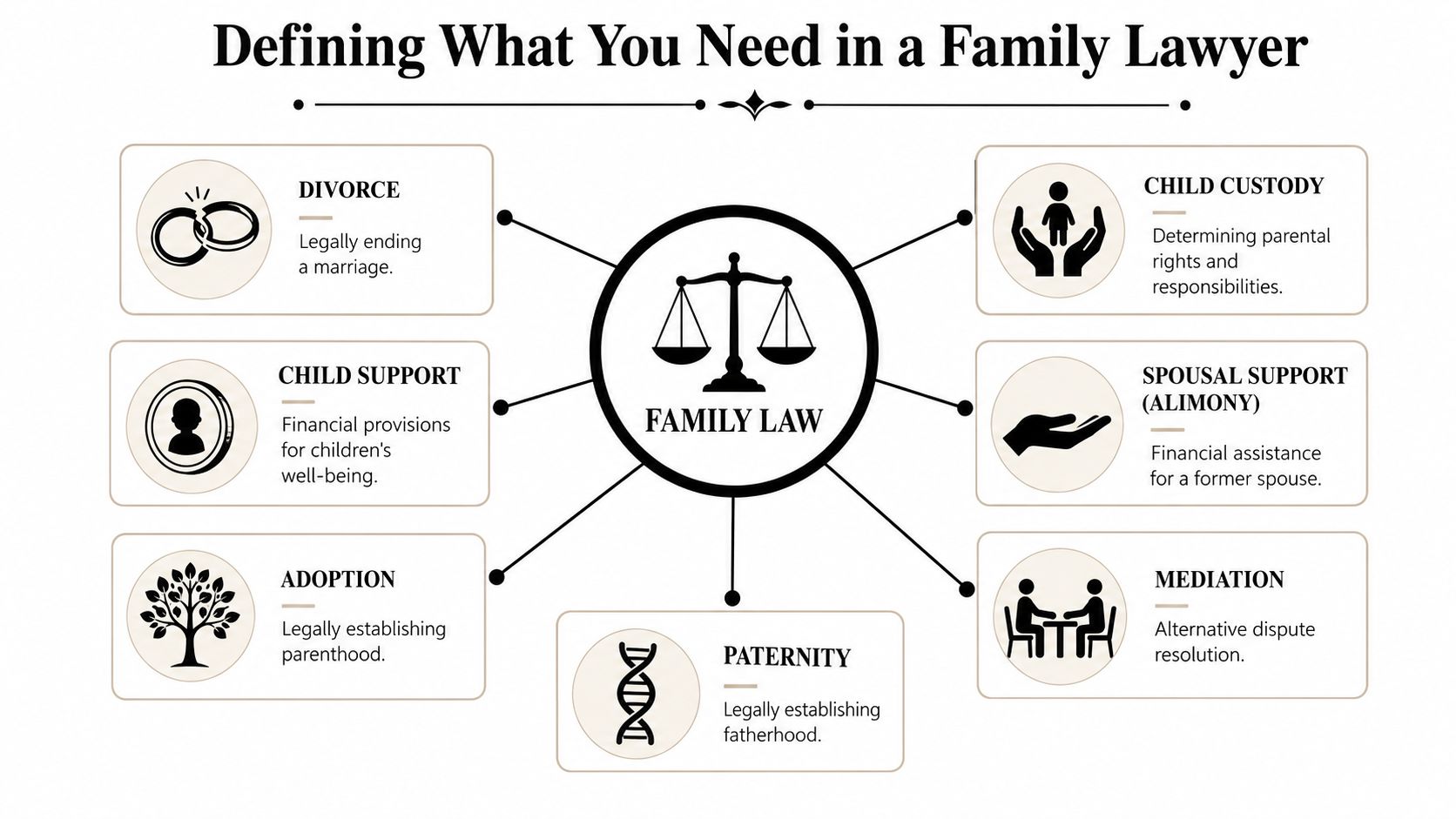 An infographic titled Defining What You Need in a Family Lawyer showing various family law practice areas.