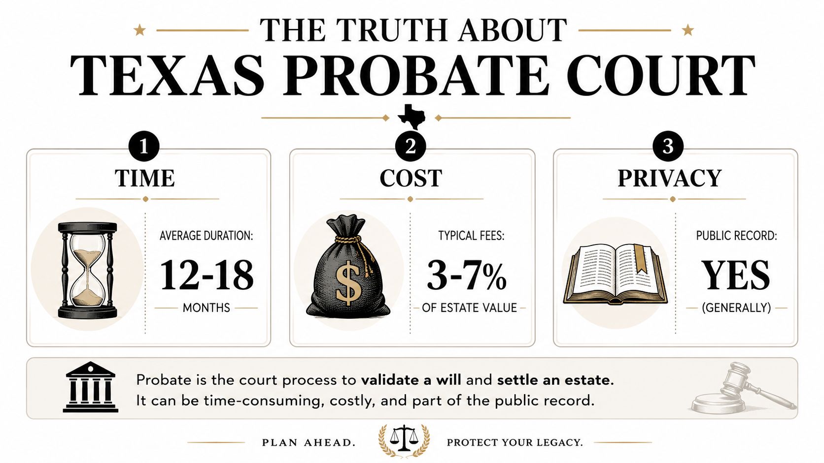 An infographic detailing the time, cost, and privacy implications of the Texas probate court process.