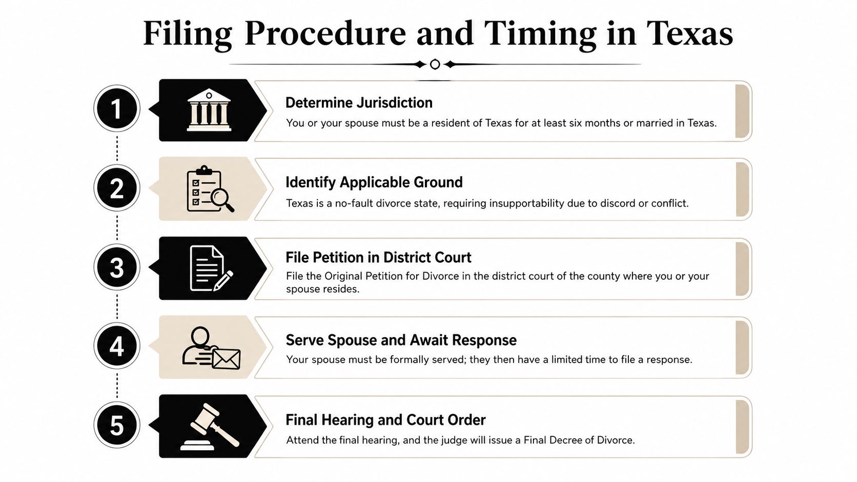A step-by-step infographic illustrating the five-stage divorce filing procedure and timeline in Texas.