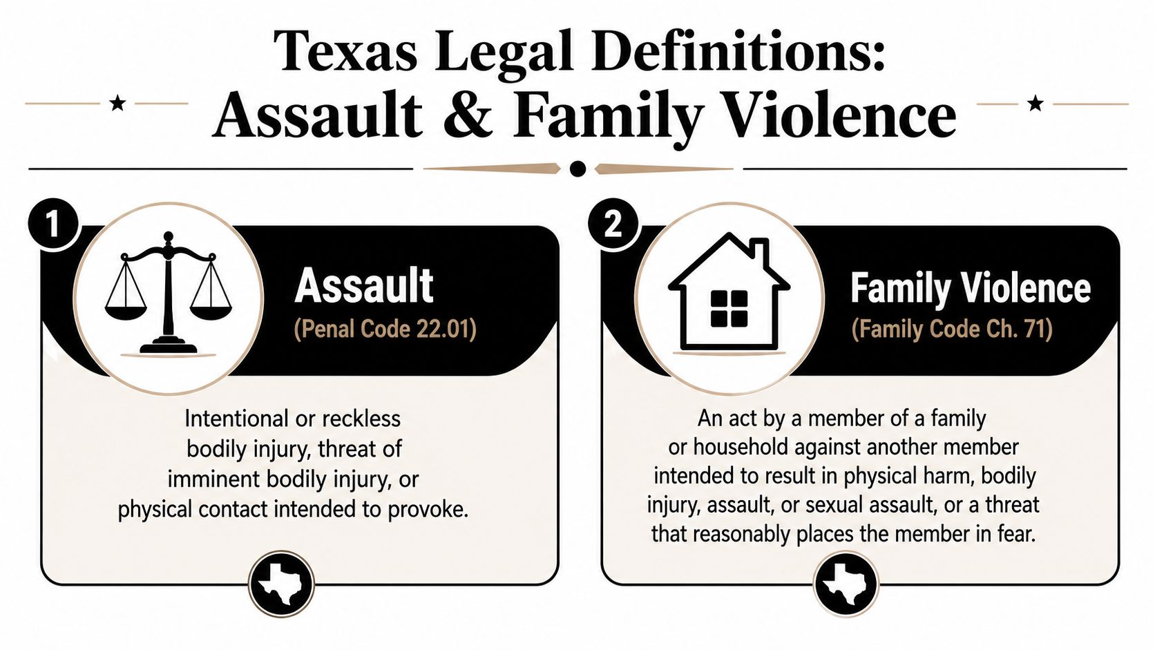 A graphic showing Texas legal definitions for assault and family violence, explaining the specific legal codes.
