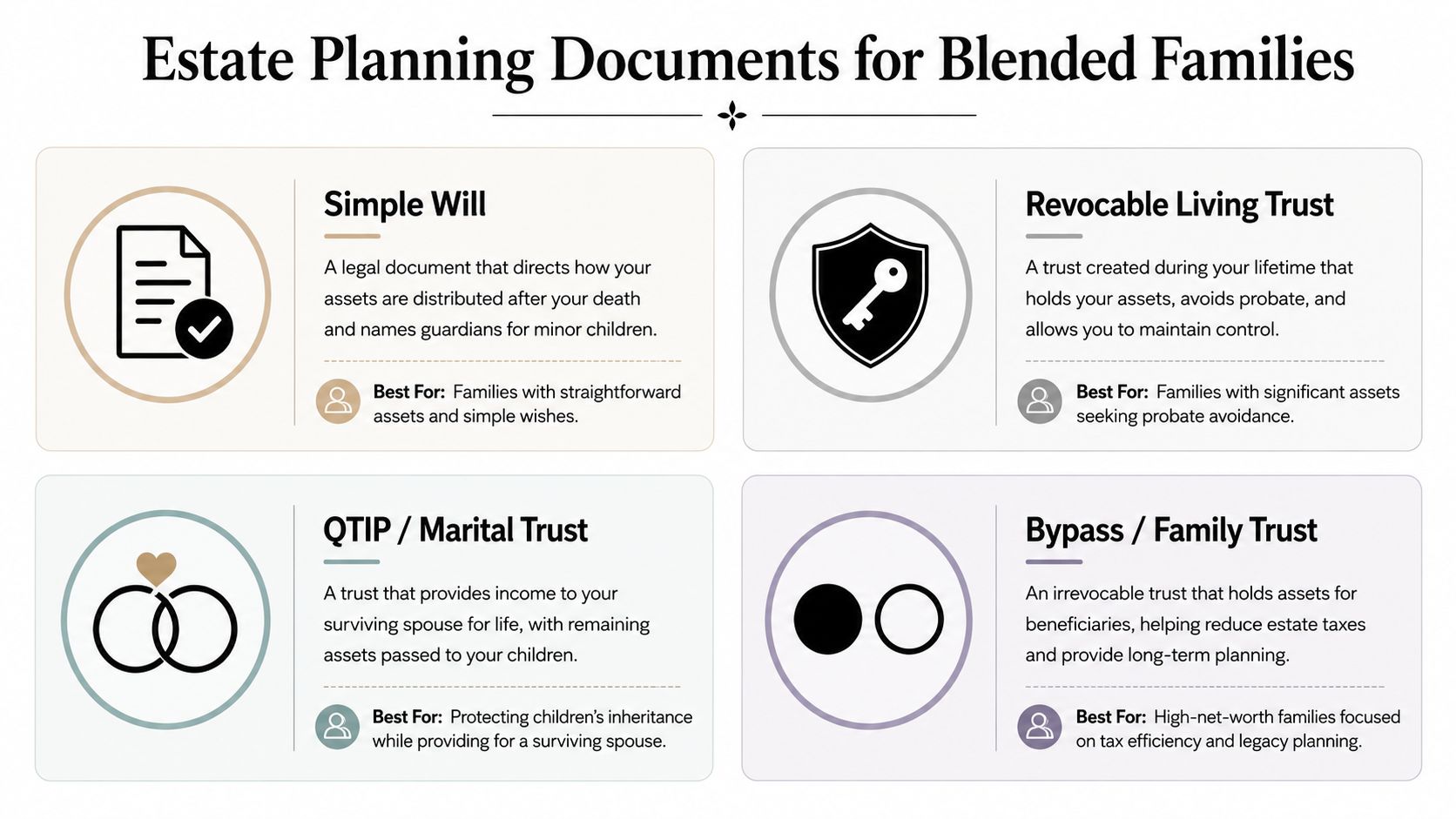 An infographic showing four common estate planning documents and their benefits for blended families.