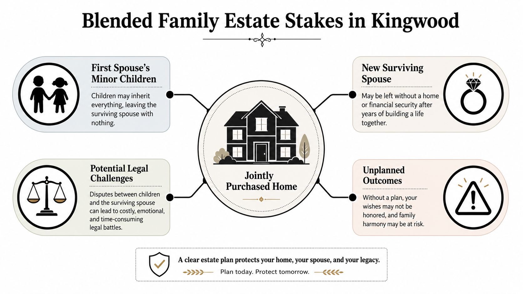 An infographic illustrating estate planning risks for blended families regarding a jointly purchased home in Kingwood.