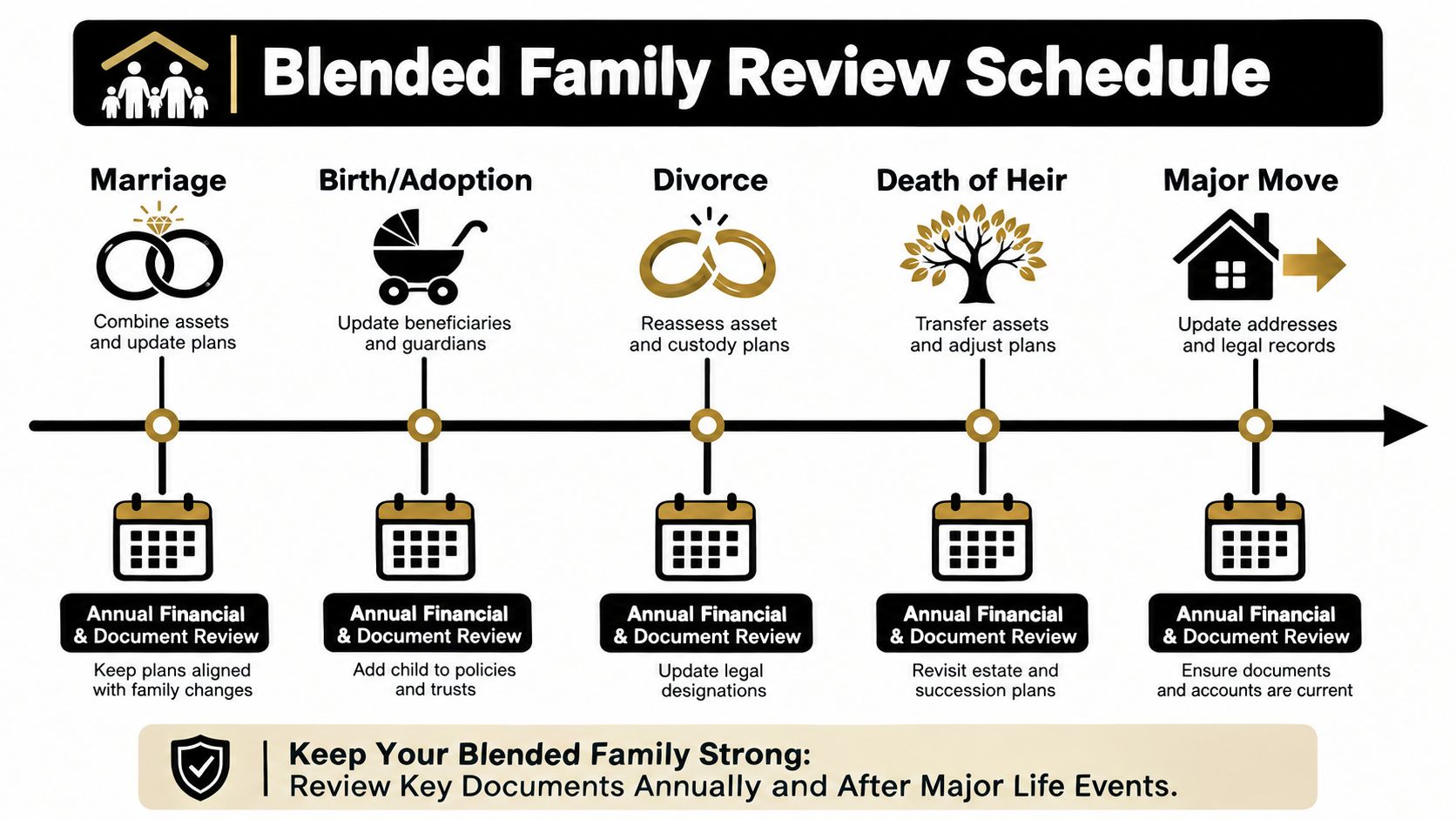 A timeline graphic illustrating important life events for blended families that require an annual financial document review.
