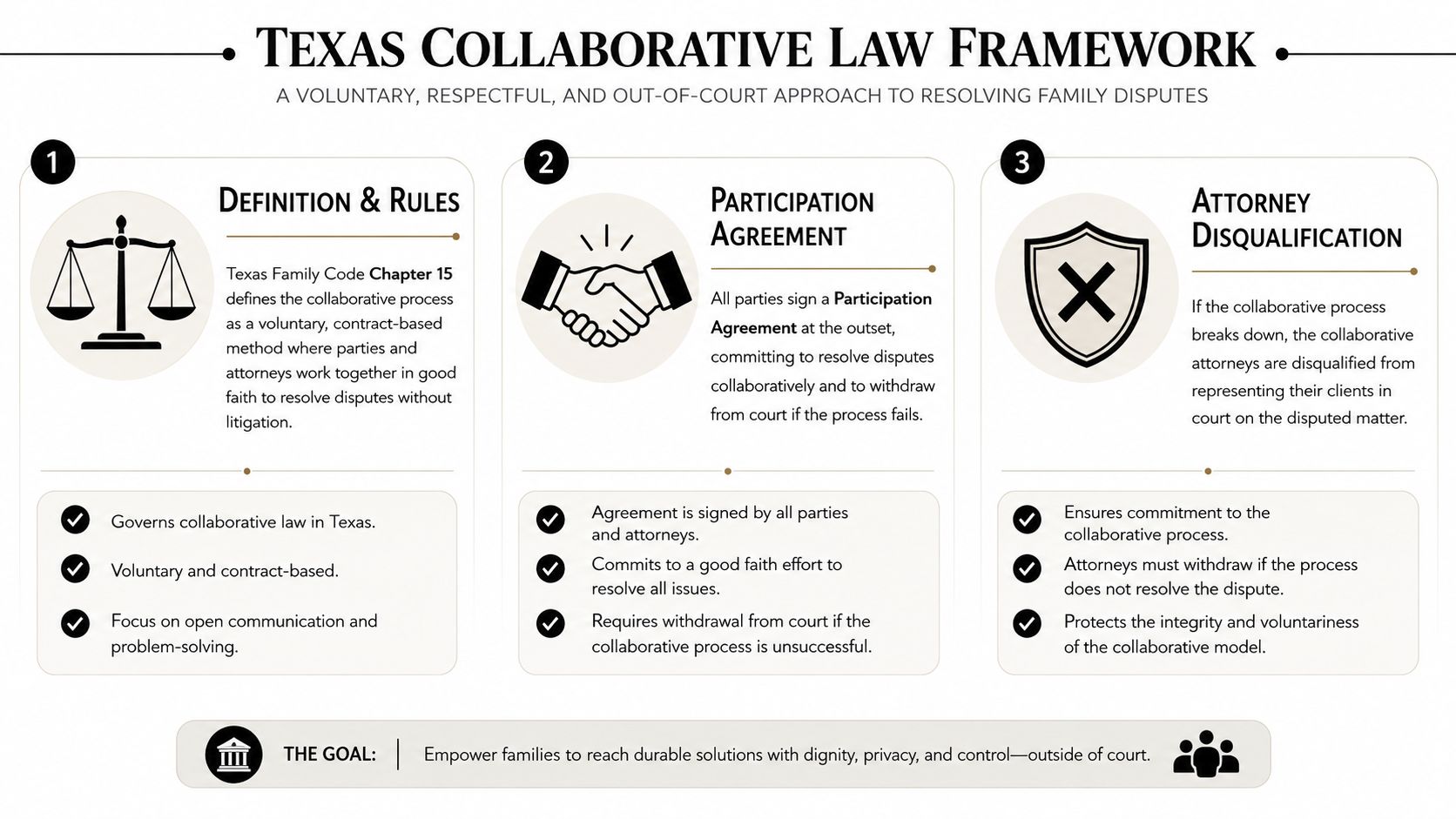 An infographic detailing the three key components of the Texas collaborative law framework for resolving family disputes.
