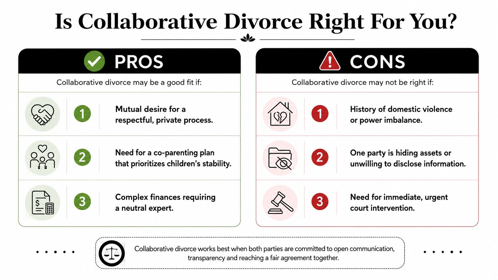 A comparison chart outlining the pros and cons of using a collaborative divorce process.