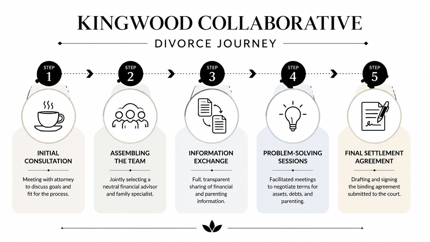 A five-step infographic outlining the collaborative divorce process, starting with consultation and ending with a final settlement.