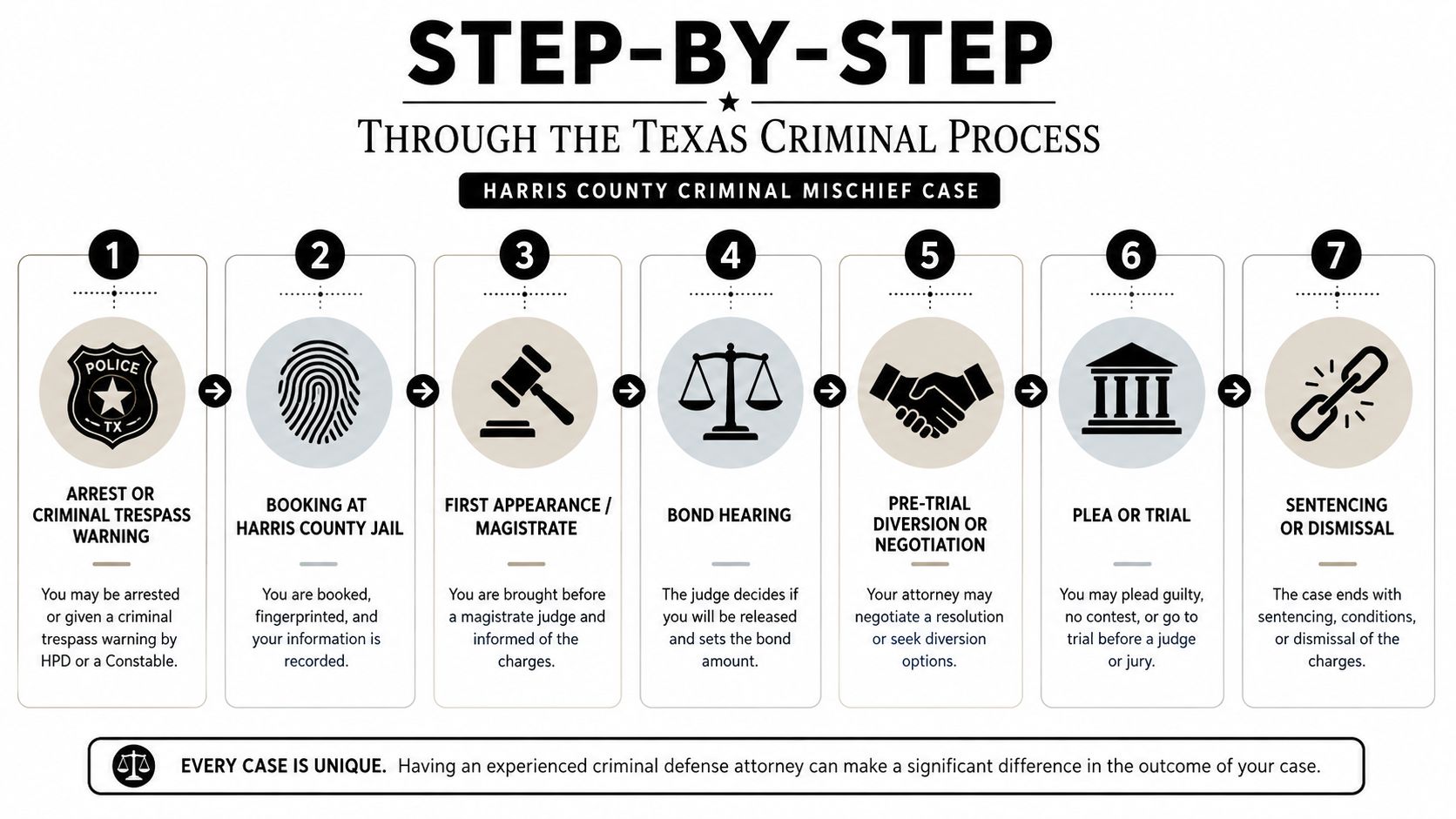 A seven-step flowchart illustrating the criminal process for a criminal mischief case in Harris County, Texas.