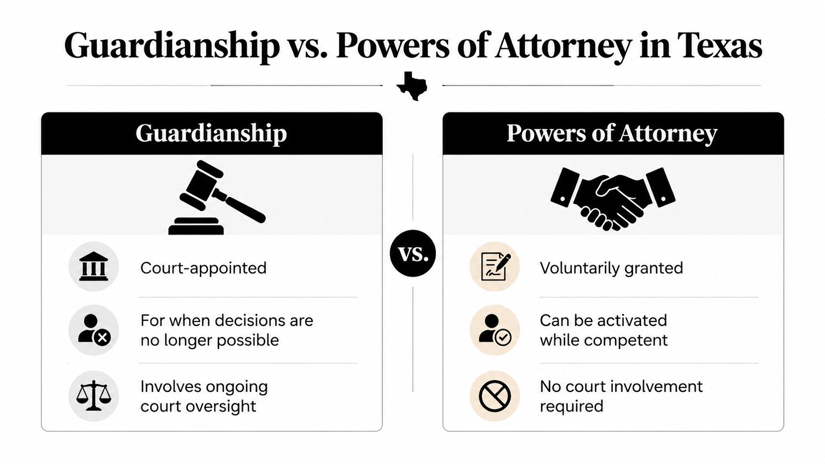 A comparison chart outlining the key differences between guardianship and powers of attorney in Texas law.