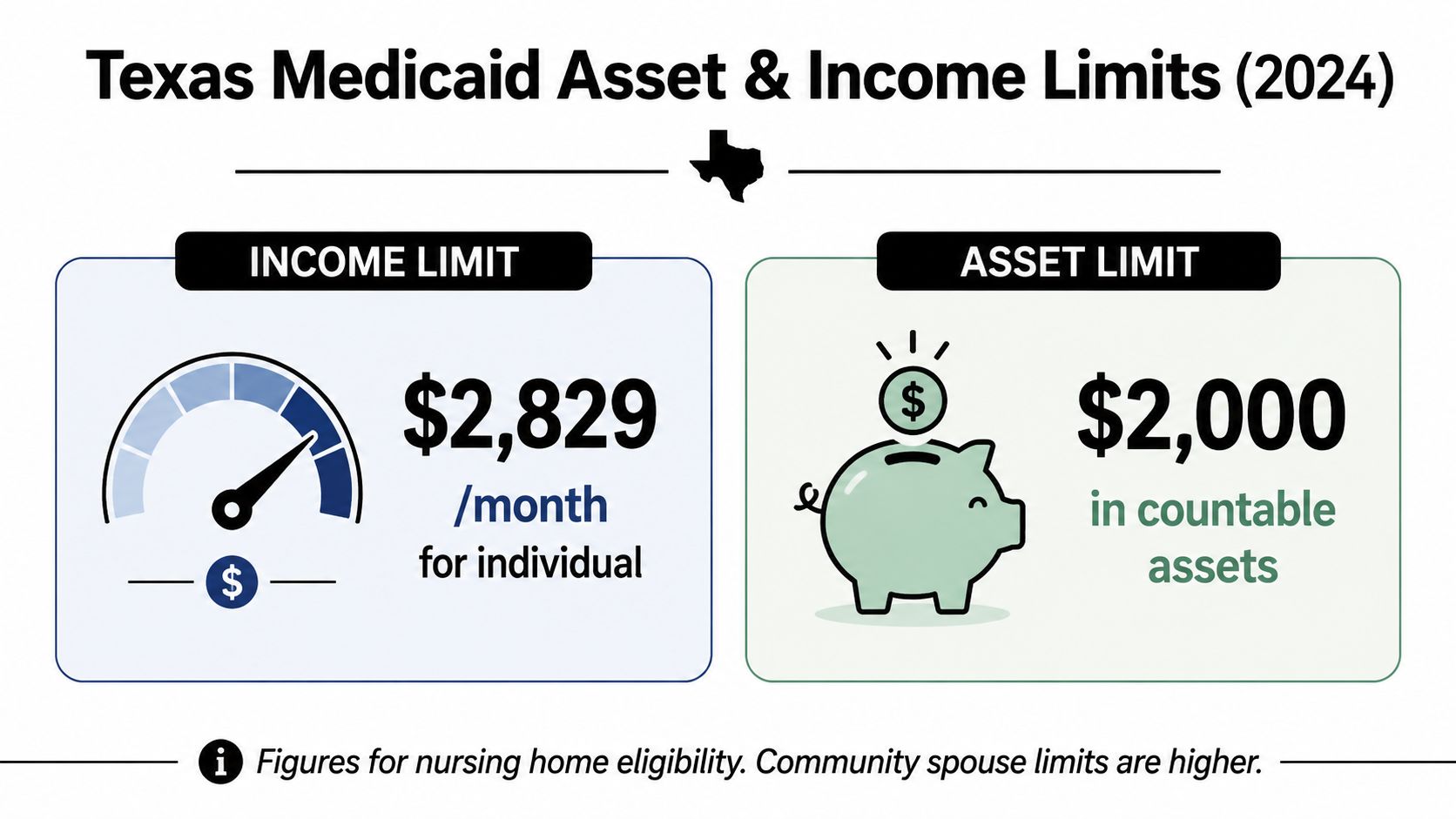 A chart showing the 2024 Texas Medicaid eligibility limits for monthly income and countable assets for nursing home care.