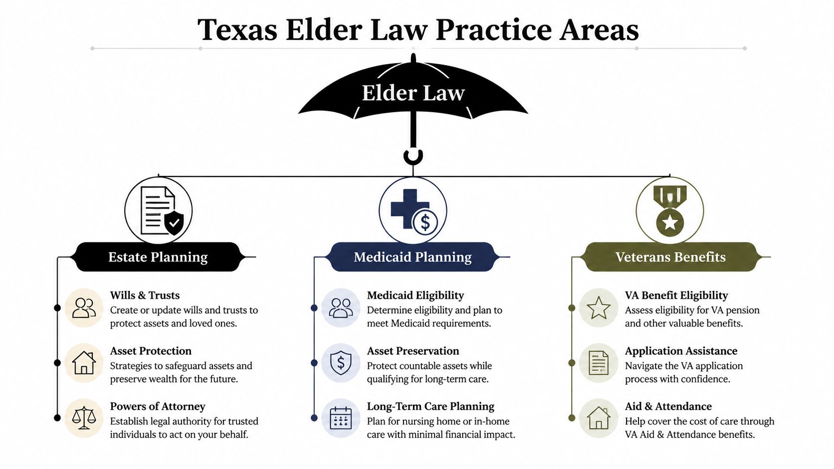 A diagram illustrating Texas Elder Law practice areas including estate planning, Medicaid planning, and veterans benefits services.