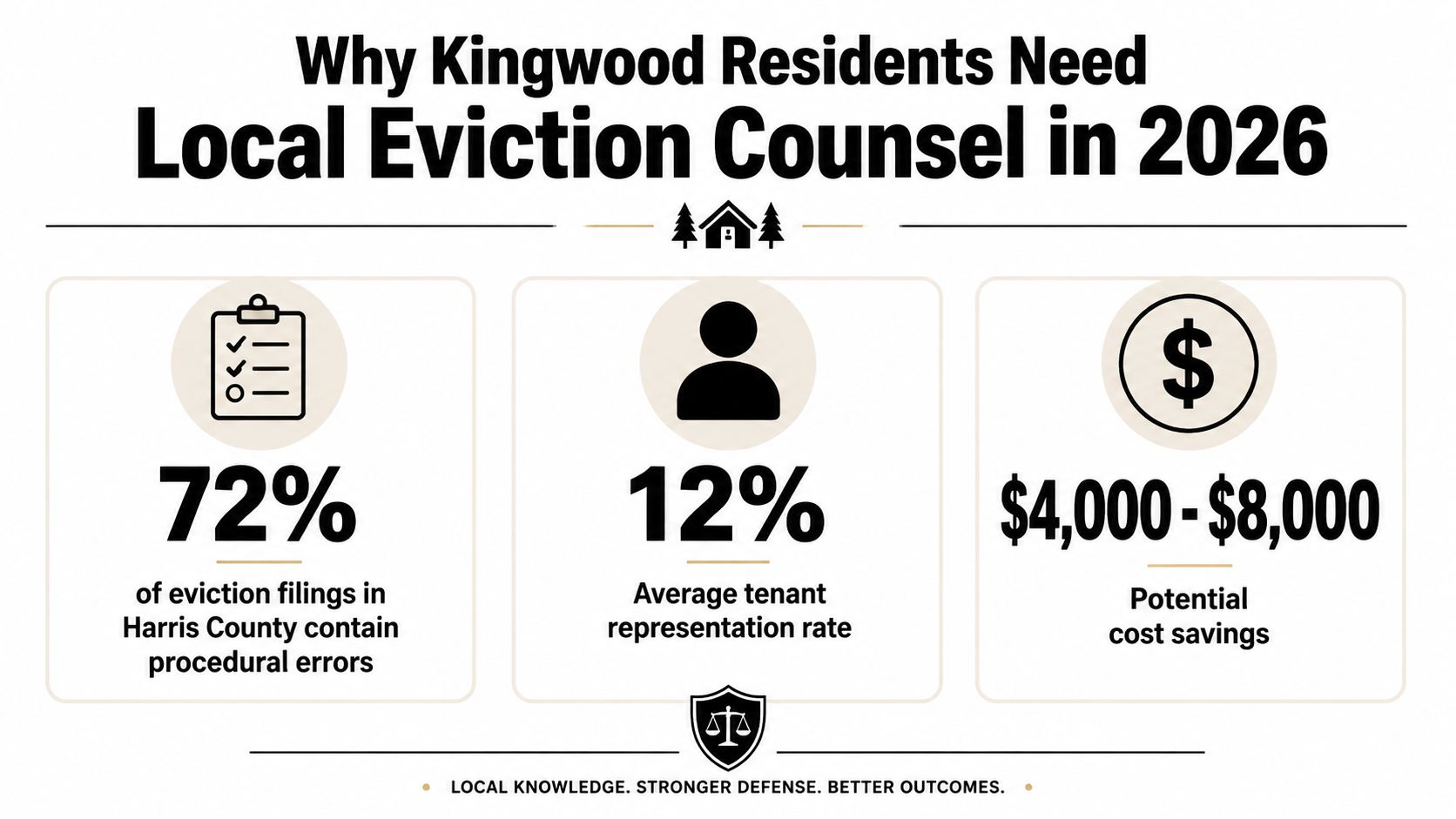An infographic titled Why Kingwood Residents Need Local Eviction Counsel in 2026 showing eviction data and statistics.