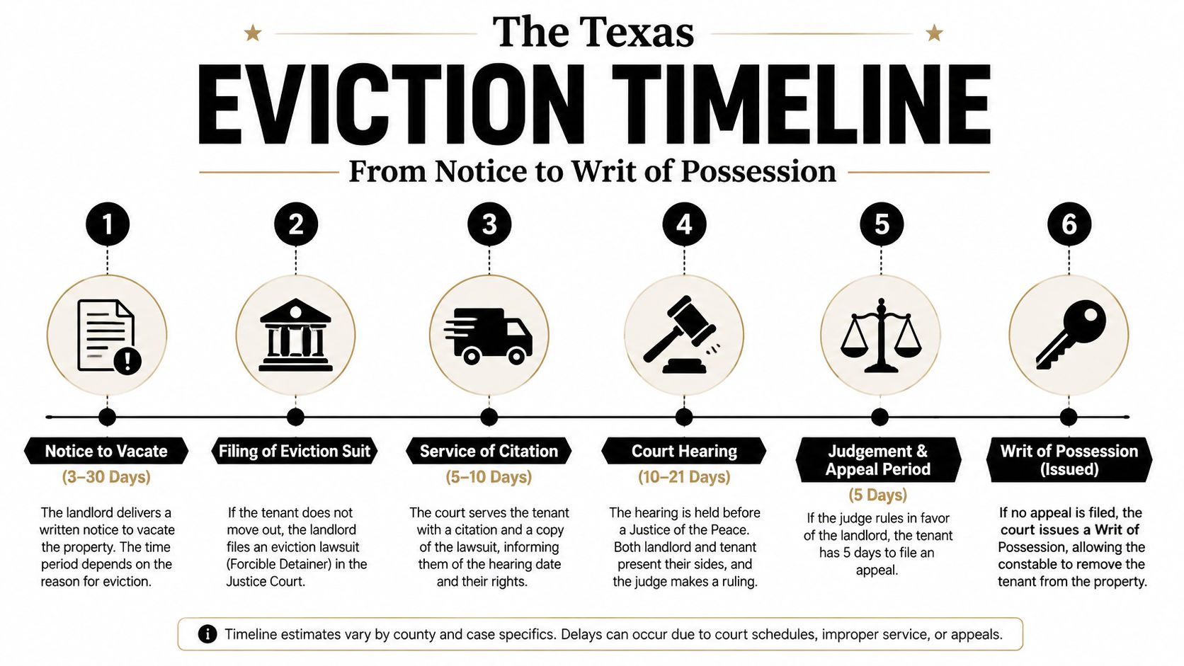 An infographic detailing the six-step legal process of a residential eviction timeline in the state of Texas.