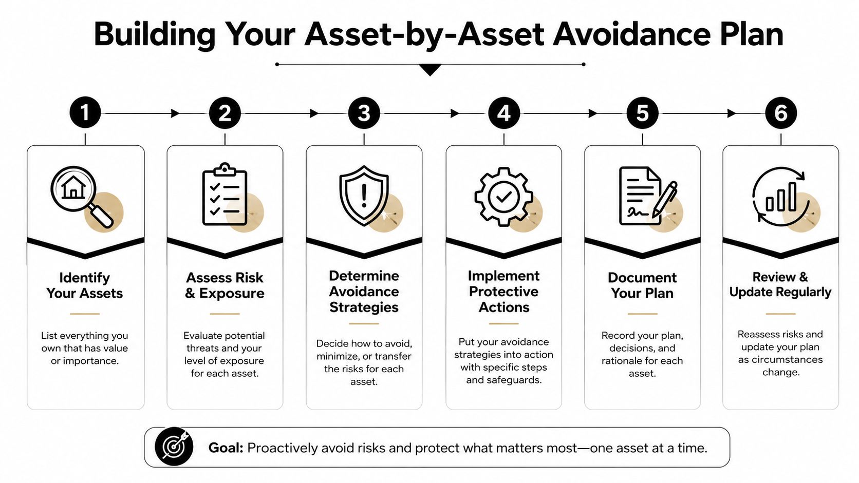 A six-step diagram for building an asset-by-asset avoidance plan to proactively manage risks and protect assets.