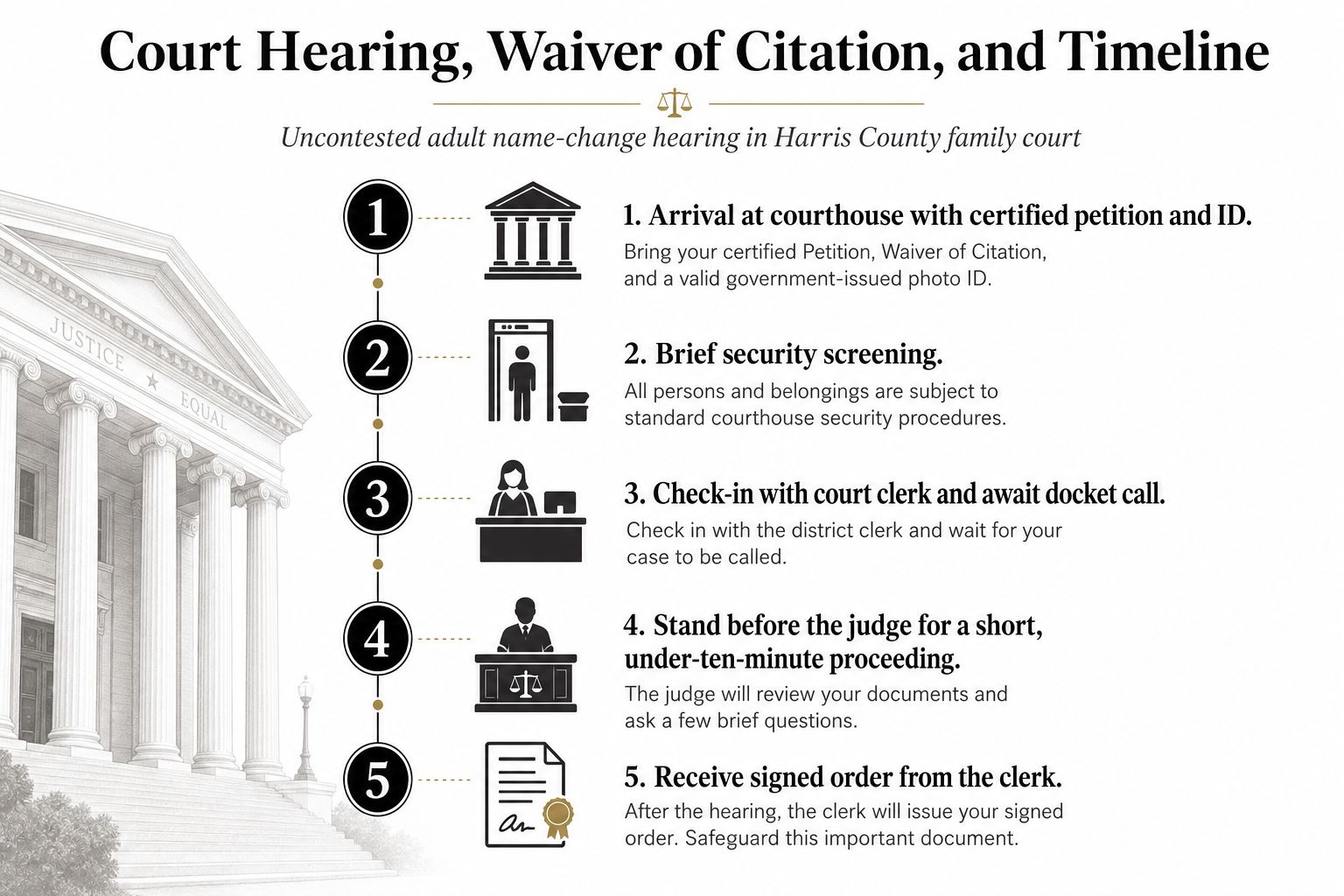 A five-step infographic illustrating the process for an uncontested adult name change hearing in Harris County court.