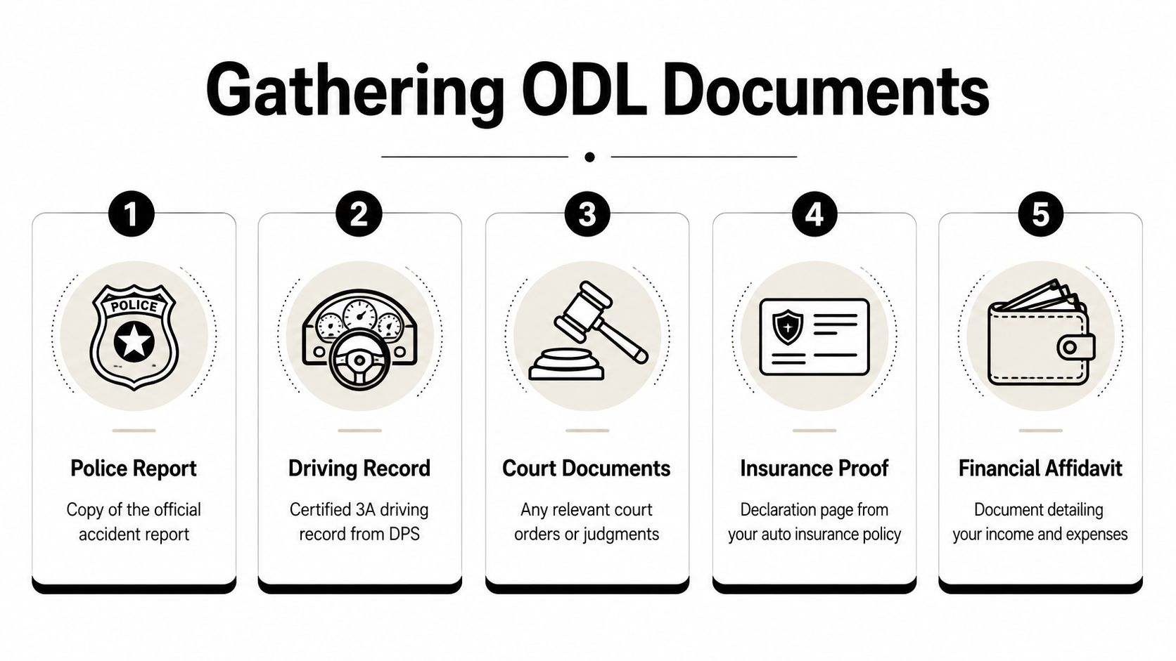 A numbered list infographic titled Gathering ODL Documents, outlining five essential items for an Occupational Drivers License application.