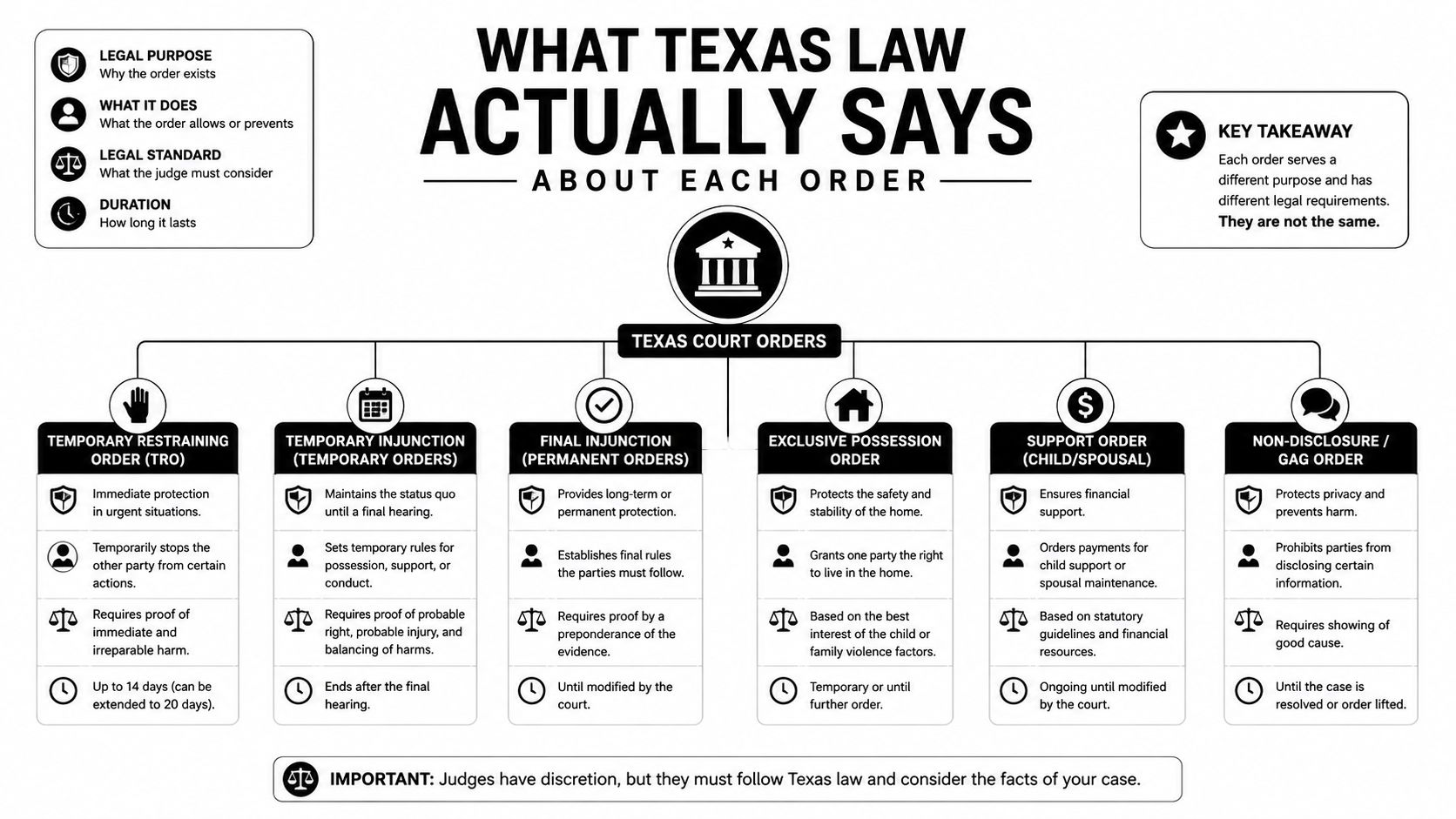 A chart explaining different types of Texas court orders, including their purpose, legal standards, and duration.
