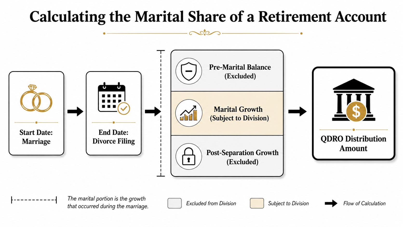 A diagram illustrating how to calculate the marital share of a retirement account for QDRO division purposes.