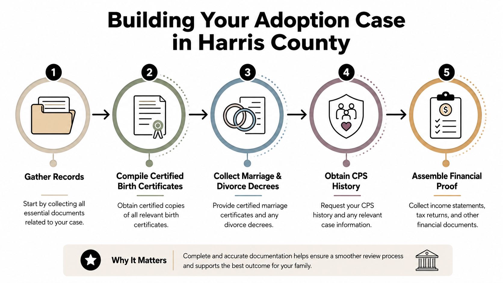 A step-by-step infographic titled Building Your Adoption Case in Harris County showing five essential documentation requirements.
