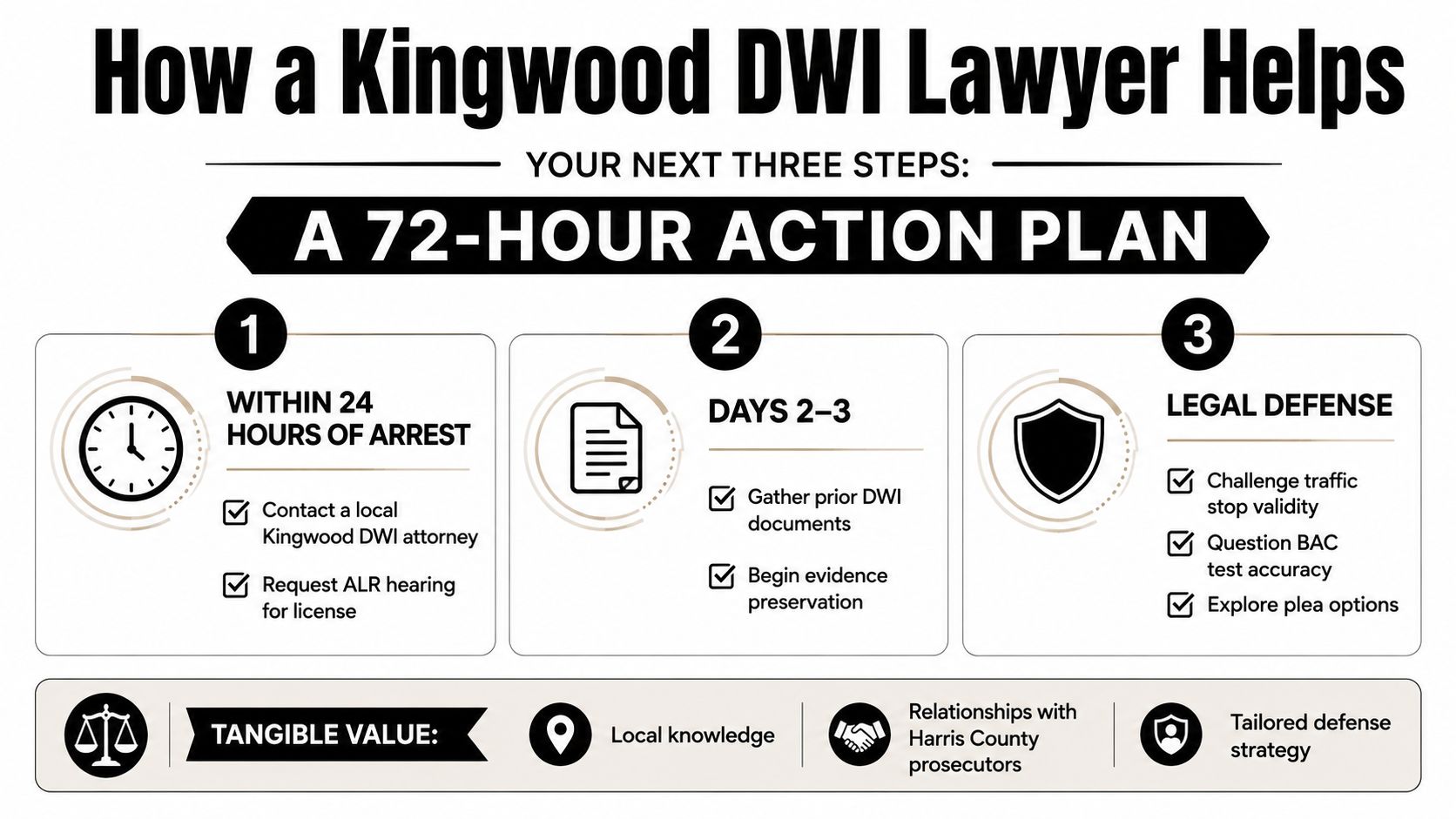 A 72-hour action plan infographic for legal steps to take after a DWI arrest in Kingwood.