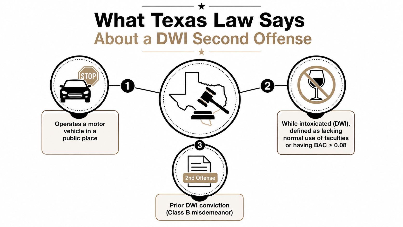 An infographic showing the three requirements under Texas law for a second DWI offense charge.