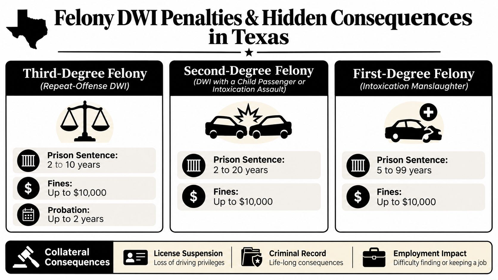 A chart detailing the prison sentences, fines, and probation for Texas felony DWI charges by offense degree.