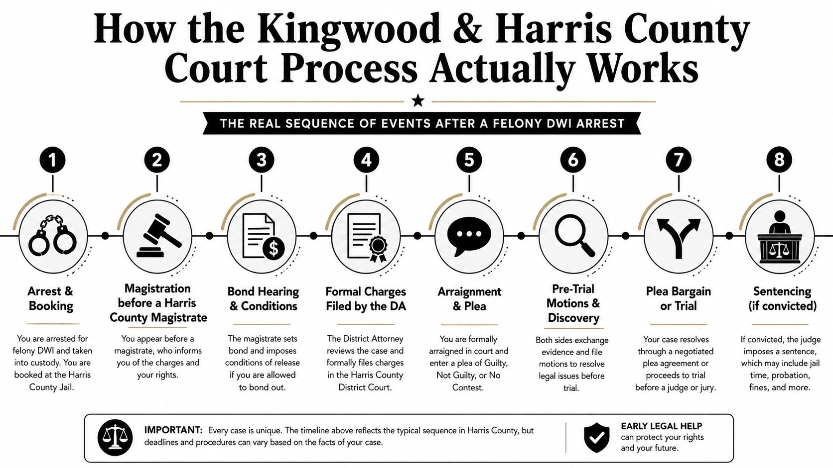 An infographic detailing the eight-step legal process for a felony DWI arrest in Kingwood and Harris County.