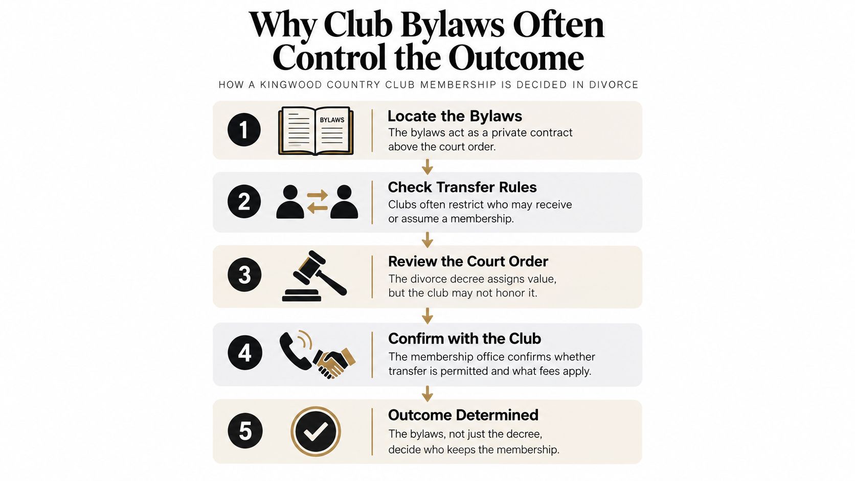 A five-step infographic showing how club bylaws influence the division of country club memberships during divorce proceedings.