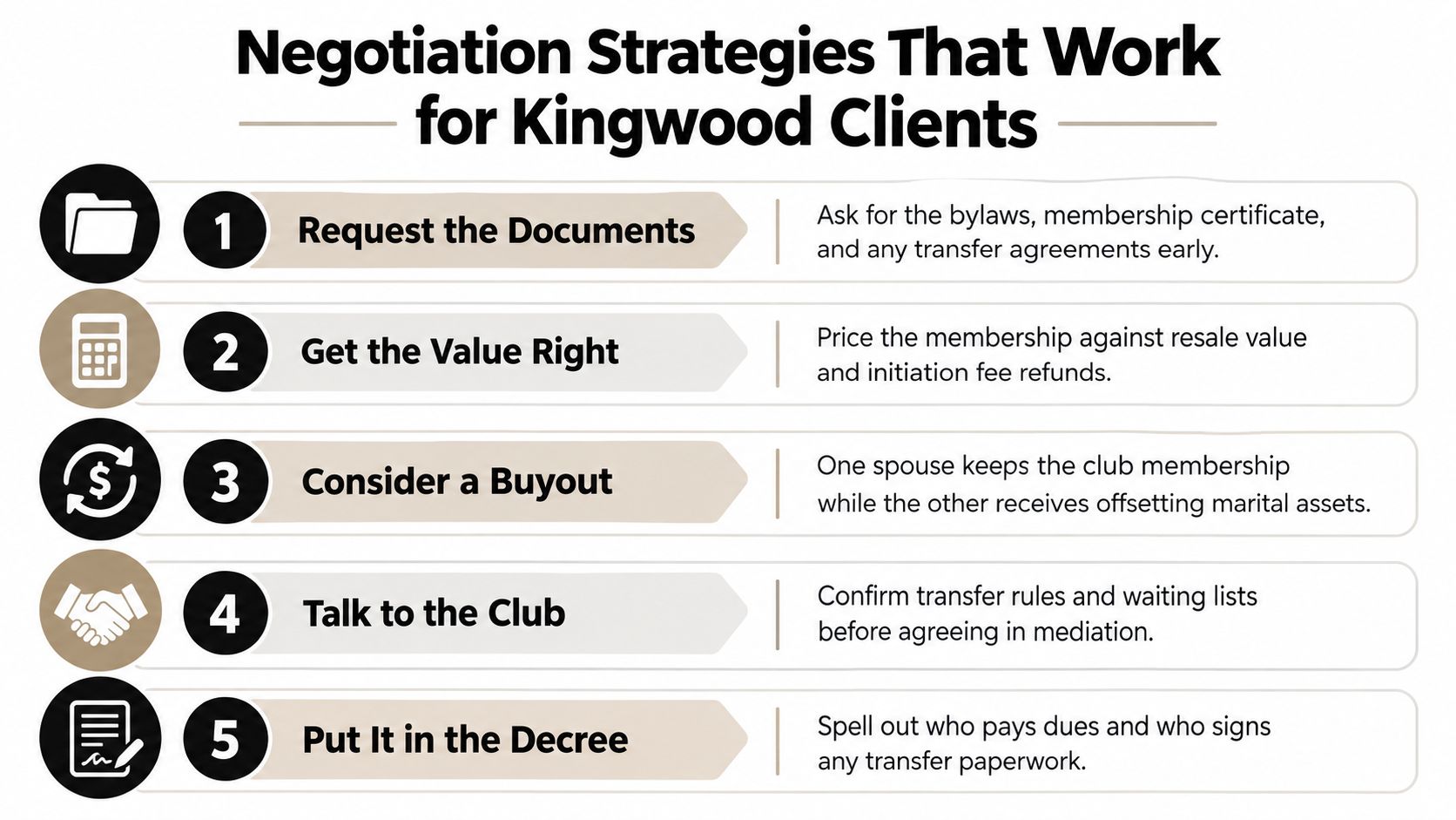 An infographic outlining five effective negotiation strategies for dividing a Kingwood club membership during a divorce.