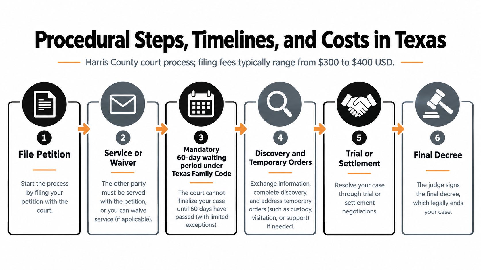 A flowchart detailing the six procedural steps for the court process of divorce or annulment in Texas.