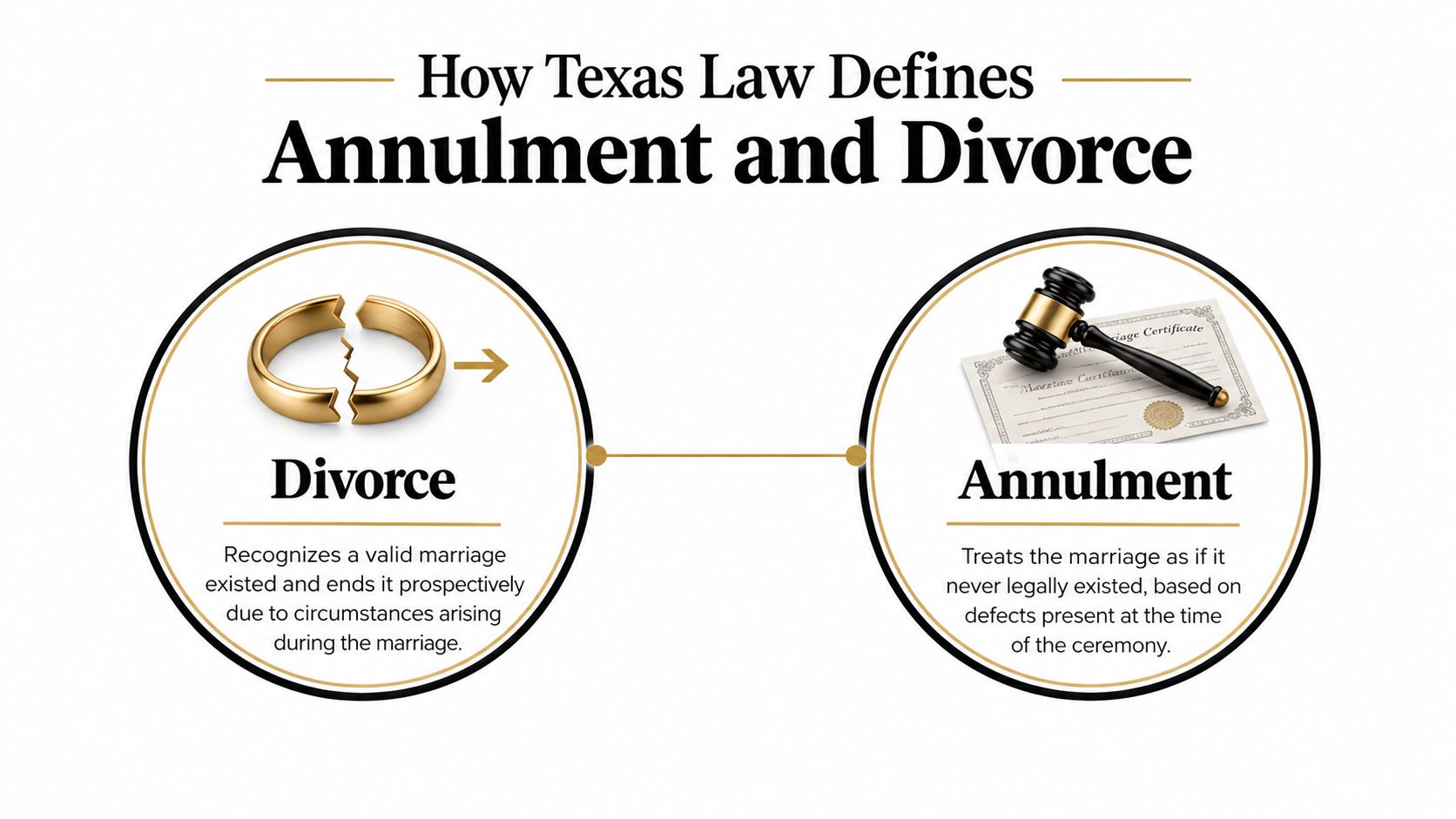 An infographic showing the legal differences between divorce and annulment under Texas law with representative icons.