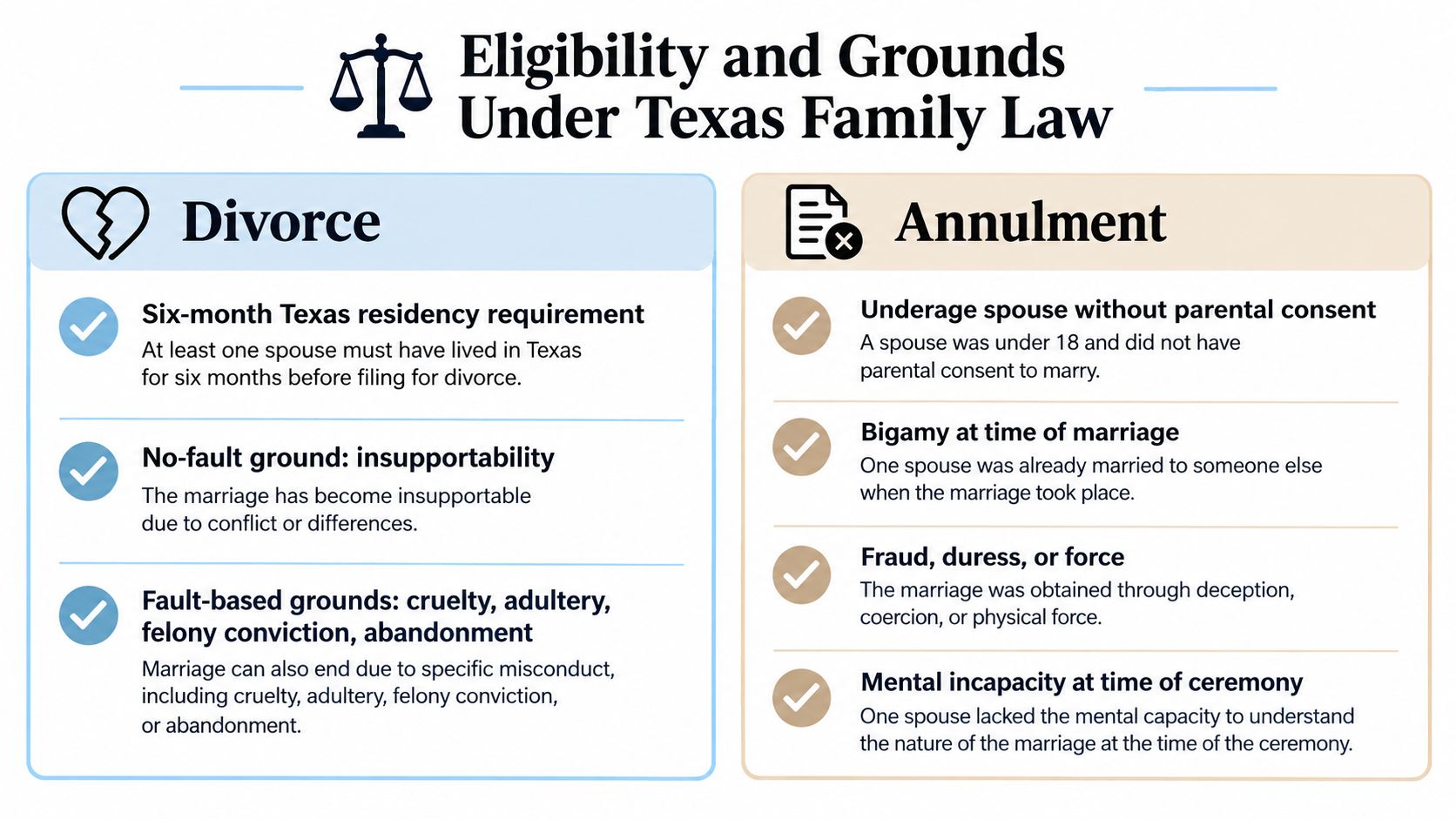 A comparison chart outlining the eligibility requirements and grounds for divorce and annulment under Texas family law.
