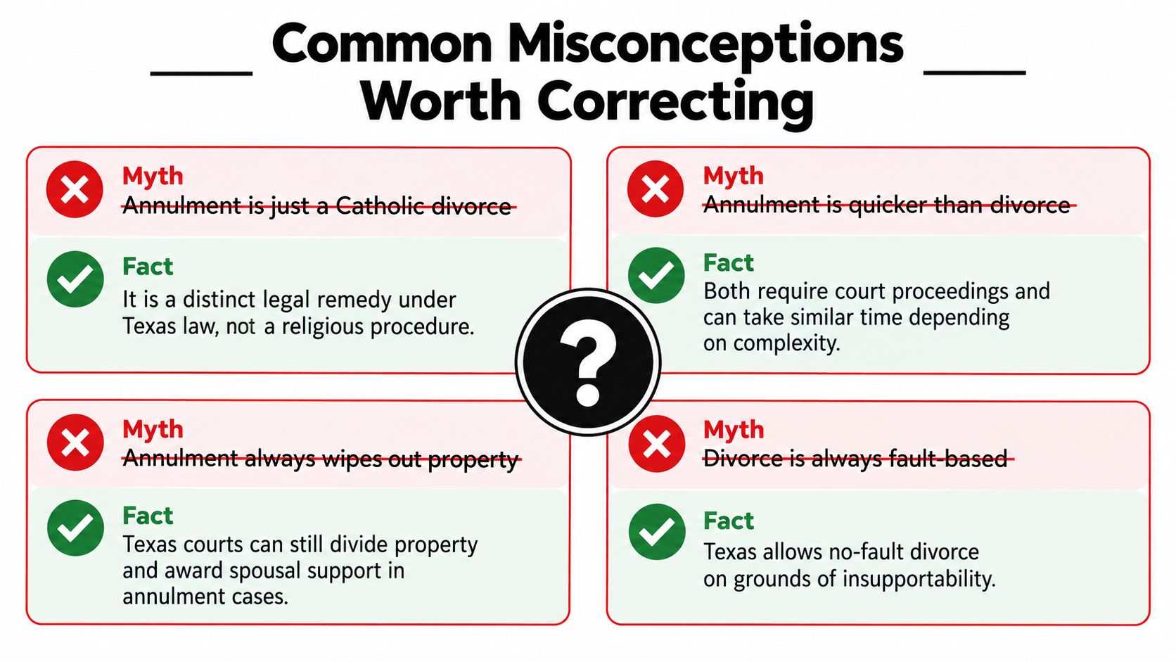 A chart showing four common myths and facts regarding the legal differences between annulment and divorce in Texas.