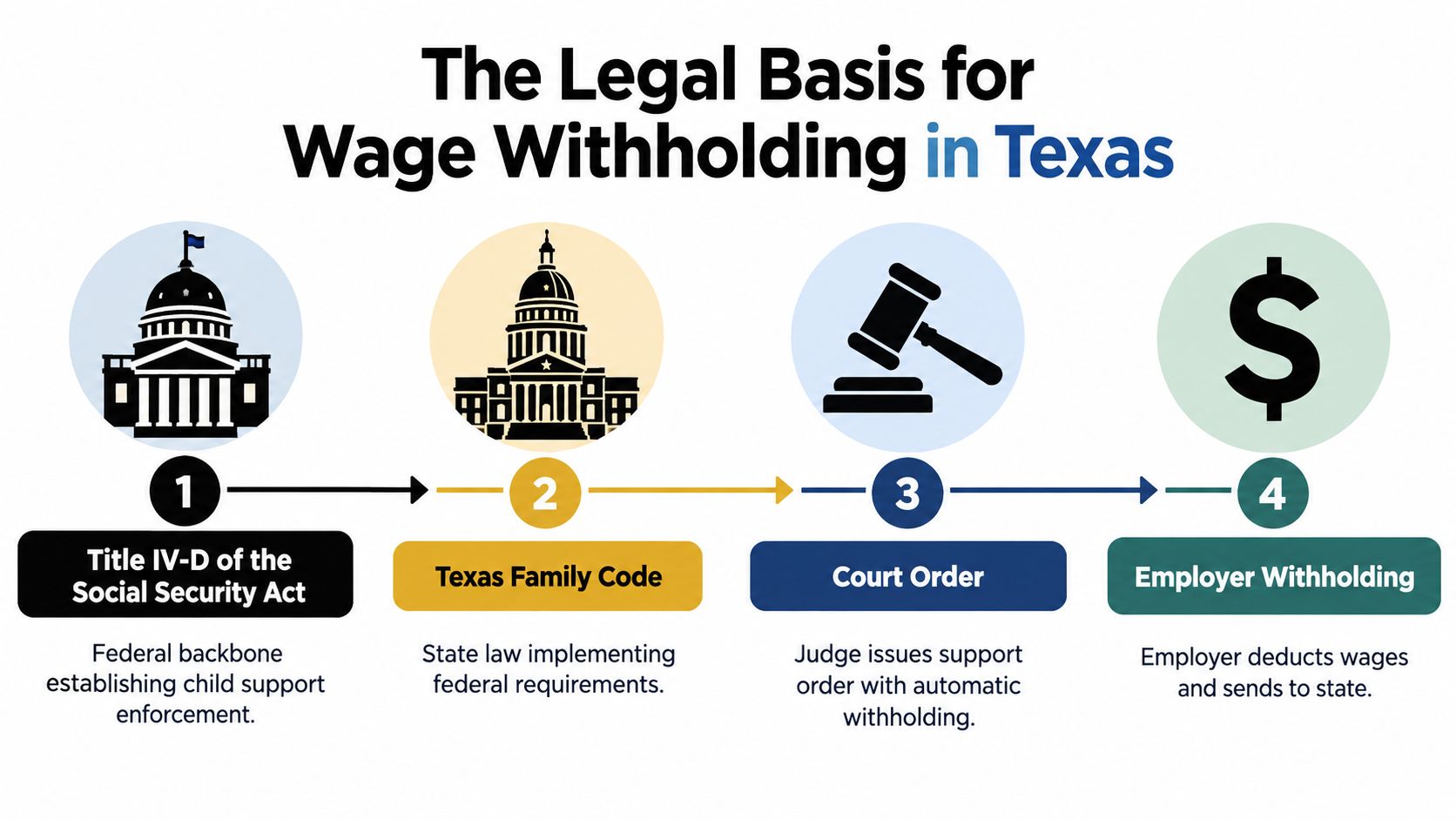 A flow chart illustrating the four legal steps for child support wage withholding in Texas.