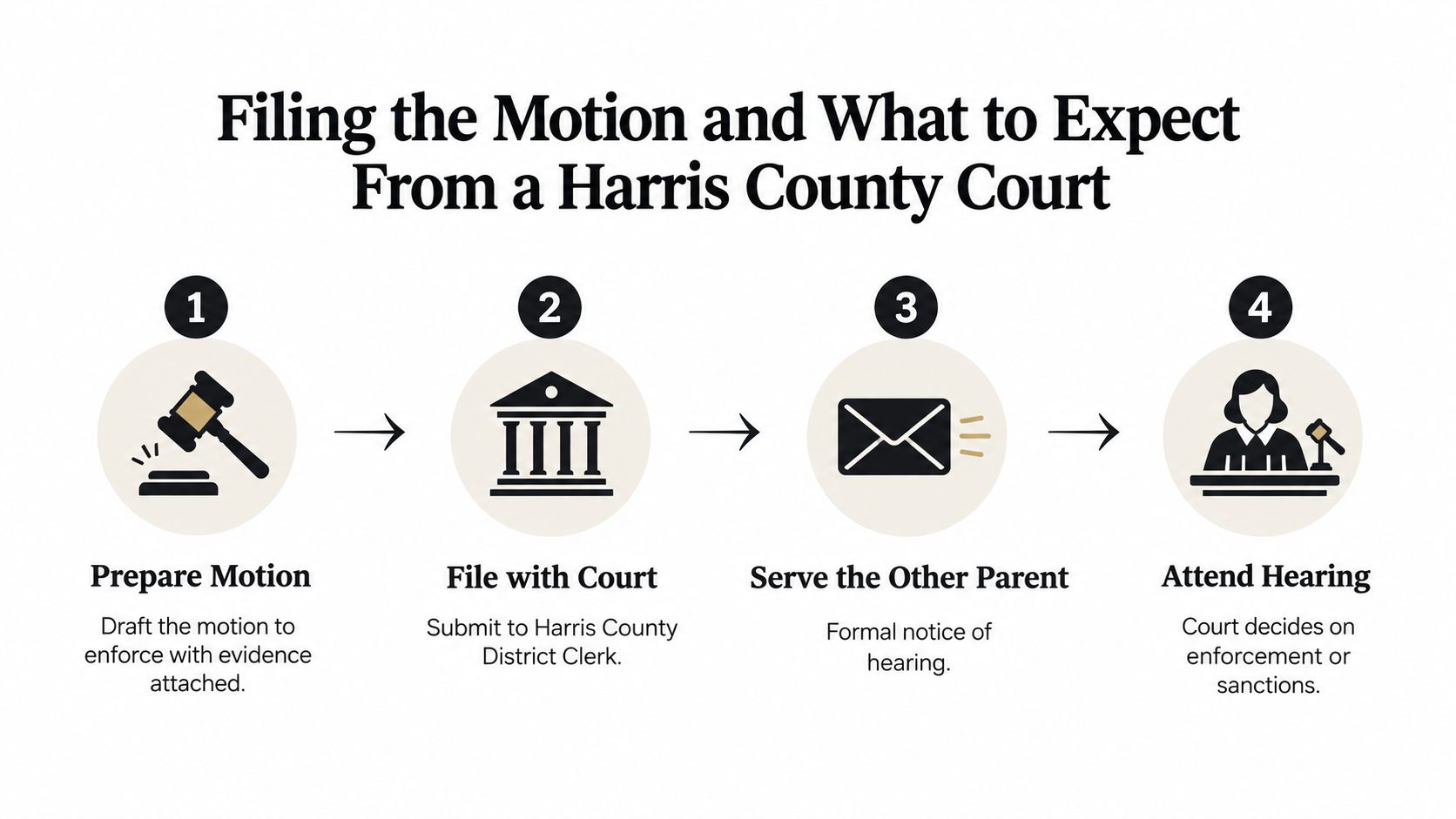 A four-step infographic illustrating the legal process of filing and enforcing a custody order in Harris County.