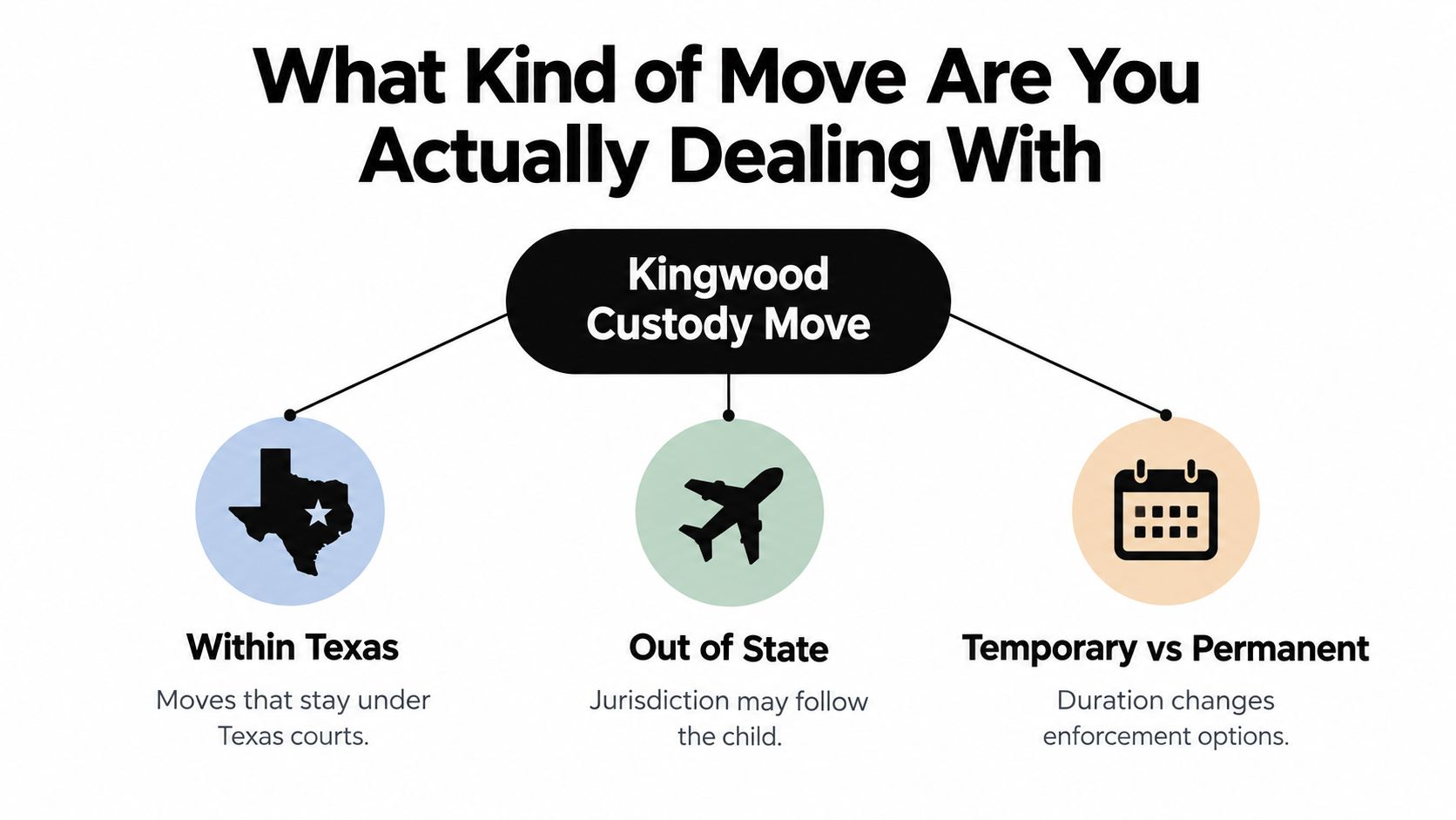 A flowchart diagram explaining types of child custody moves for Kingwood families: local, interstate, and duration.