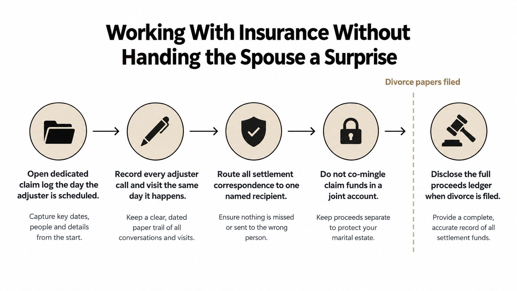 A process flow chart illustrating how to manage insurance claims discreetly during a pending divorce.