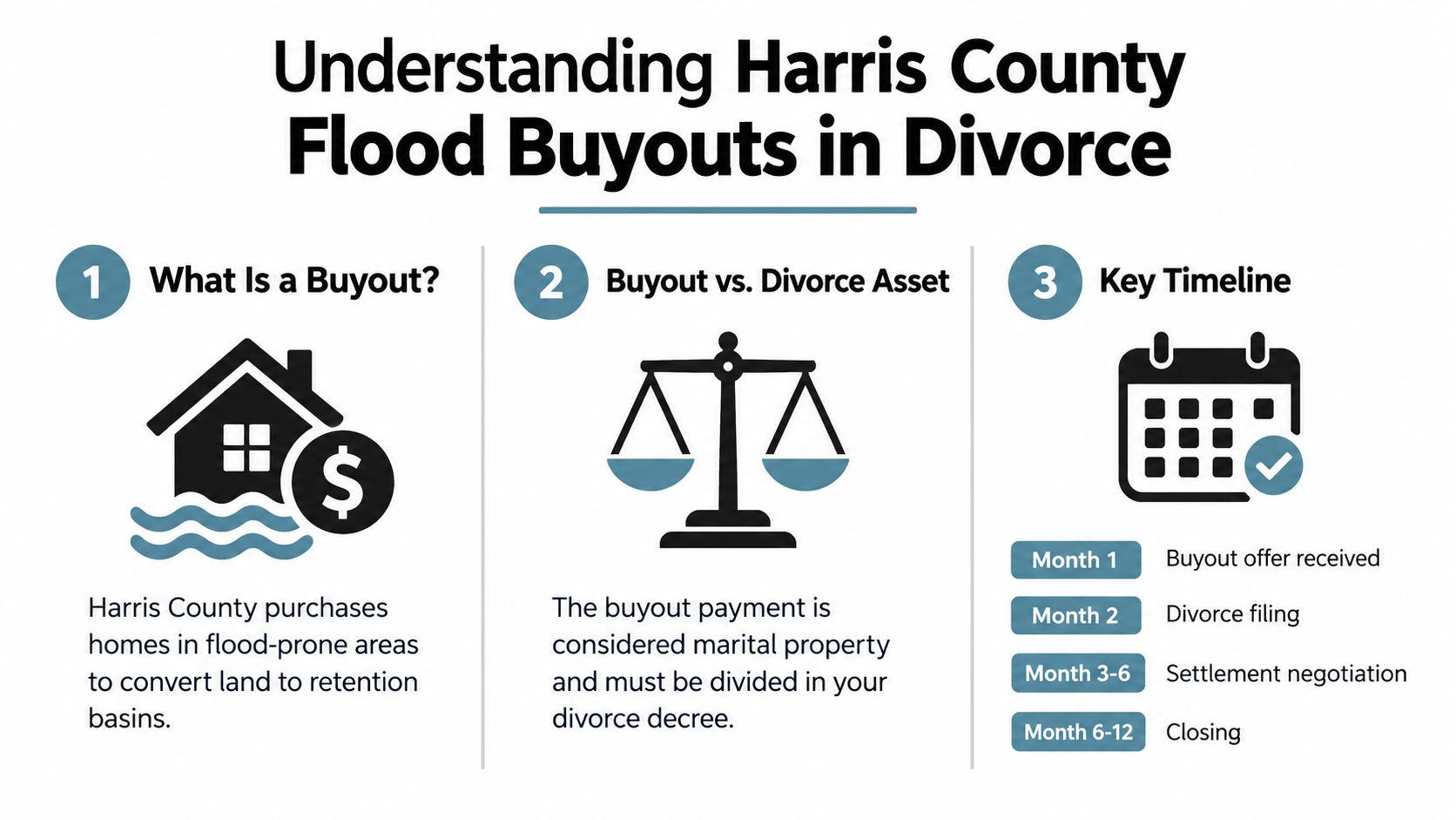 An infographic titled Understanding Harris County Flood Buyouts in Divorce showing the process, assets, and timeline.
