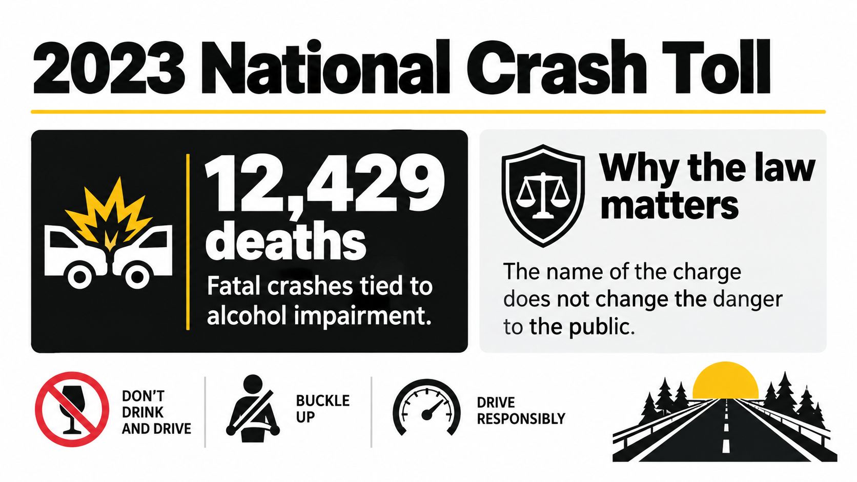 An infographic titled 2023 National Crash Toll showing 12,429 deaths linked to alcohol-impaired driving accidents.