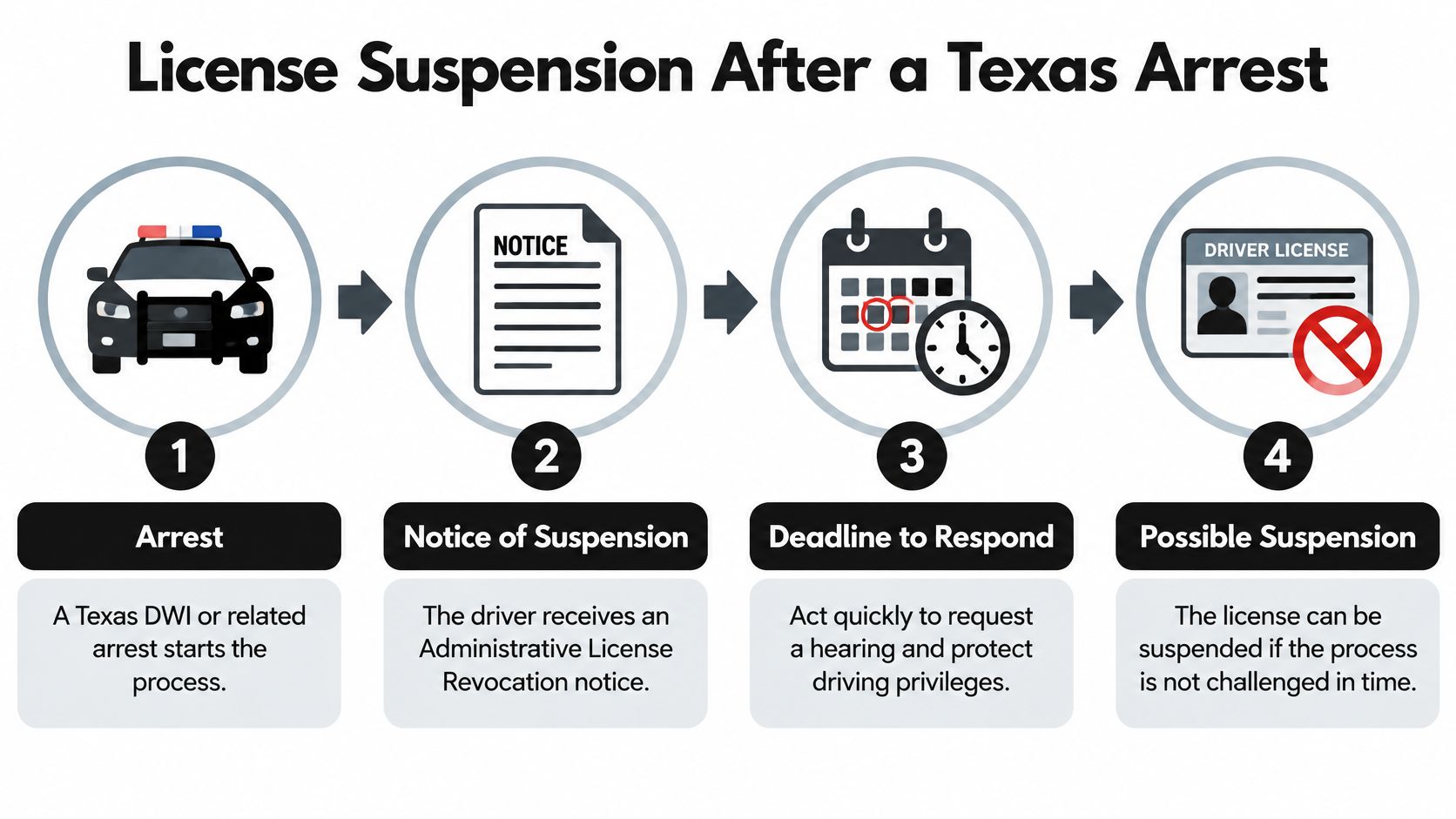 A four-step infographic illustrating the license suspension process following a DWI arrest in the state of Texas.