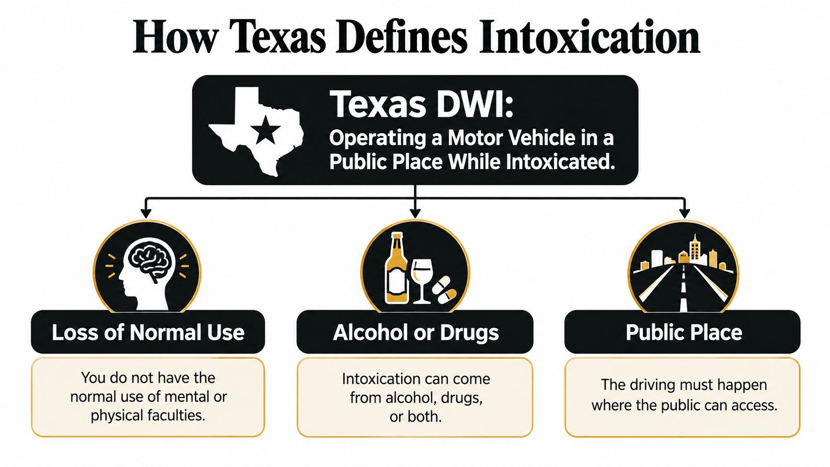 An infographic explaining the Texas definition of DWI involving motor vehicles, intoxication, and public spaces.