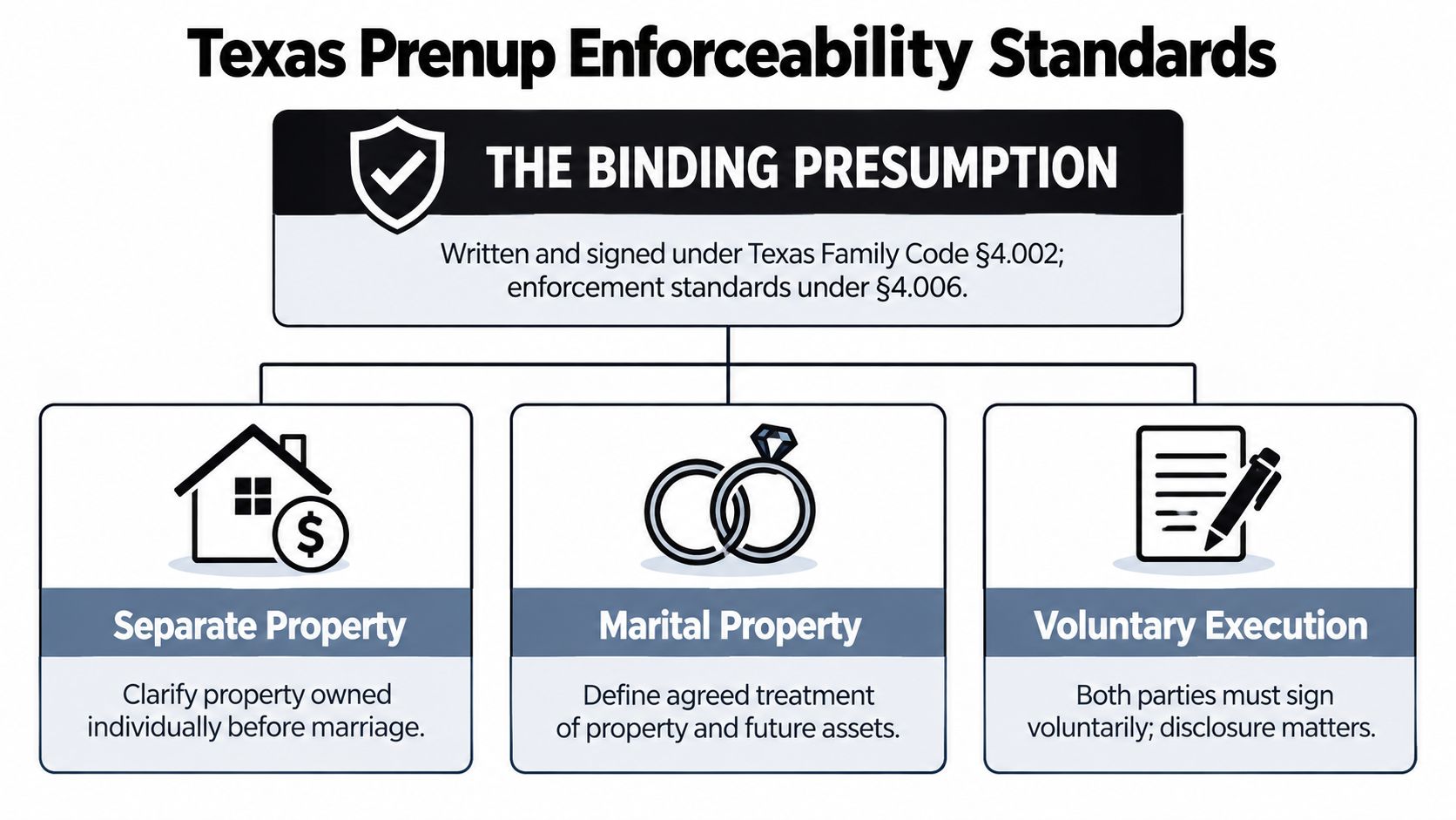 A visual guide summarizing the legal requirements for enforcing prenuptial agreements under Texas family law.