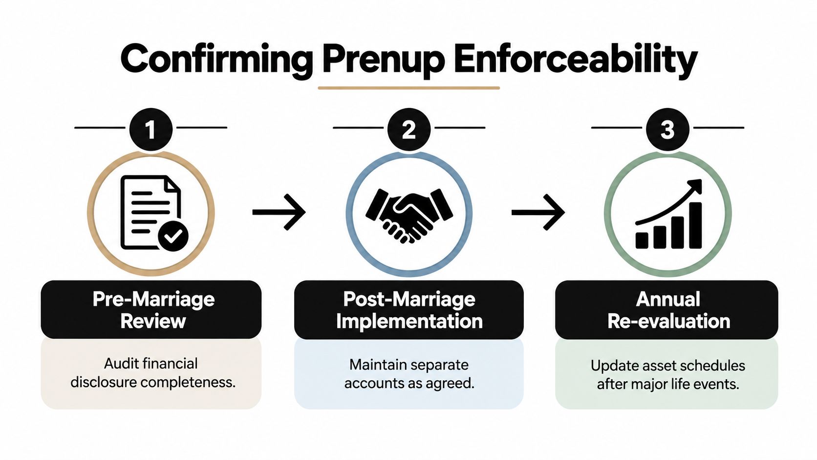 A three-step process infographic illustrating how to confirm and maintain the enforceability of a prenuptial agreement.