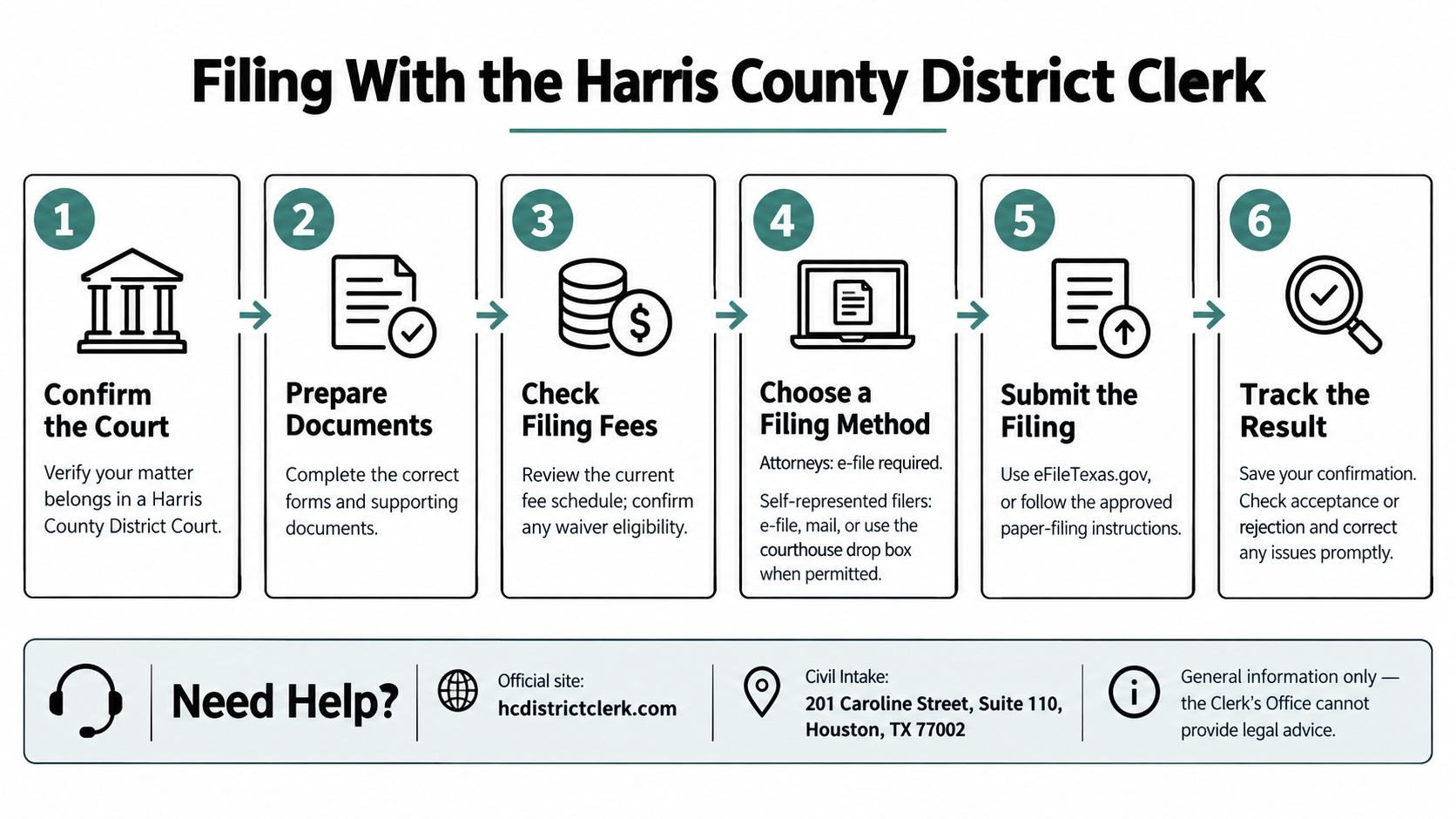A six-step infographic showing the process for filing documents with the Harris County District Clerk's office.