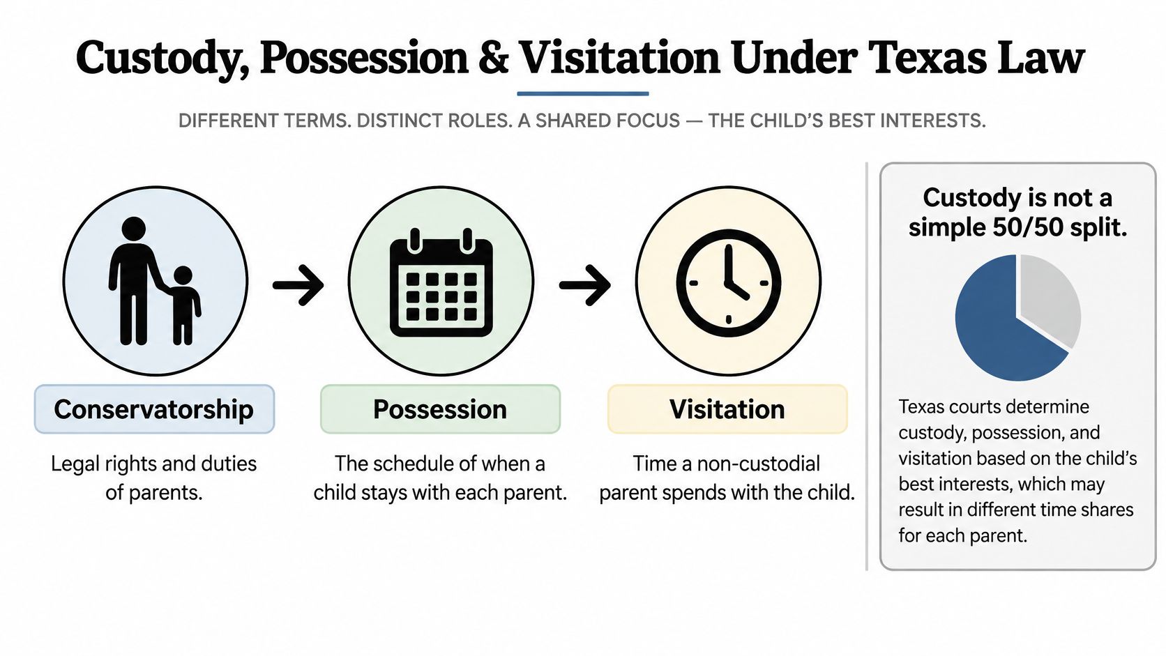 An infographic explaining the differences between conservatorship, possession, and visitation under Texas family law.