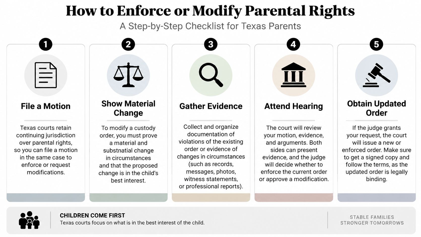 A five-step checklist illustrating the process for Texas parents to legally enforce or modify parental rights.