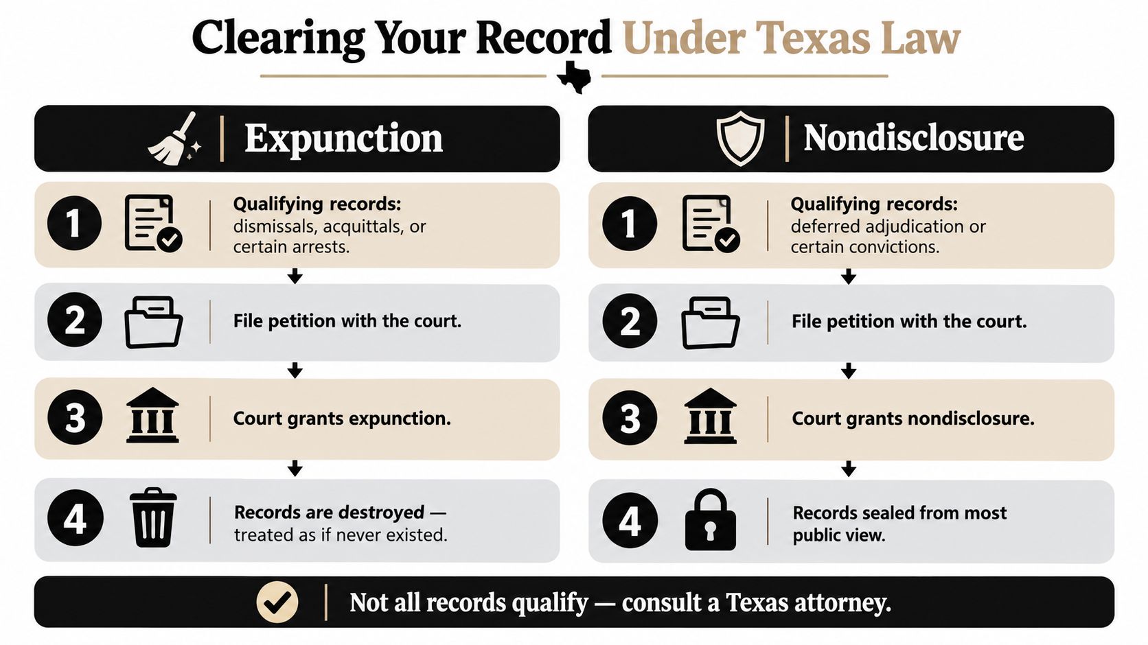 An infographic detailing the differences between expunction and nondisclosure processes for clearing a criminal record in Texas.