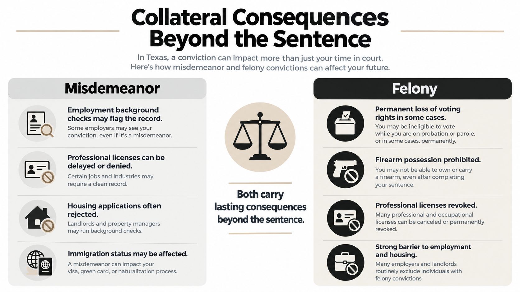 An infographic detailing the collateral consequences of misdemeanor and felony criminal convictions in Texas, including employment and housing impacts.